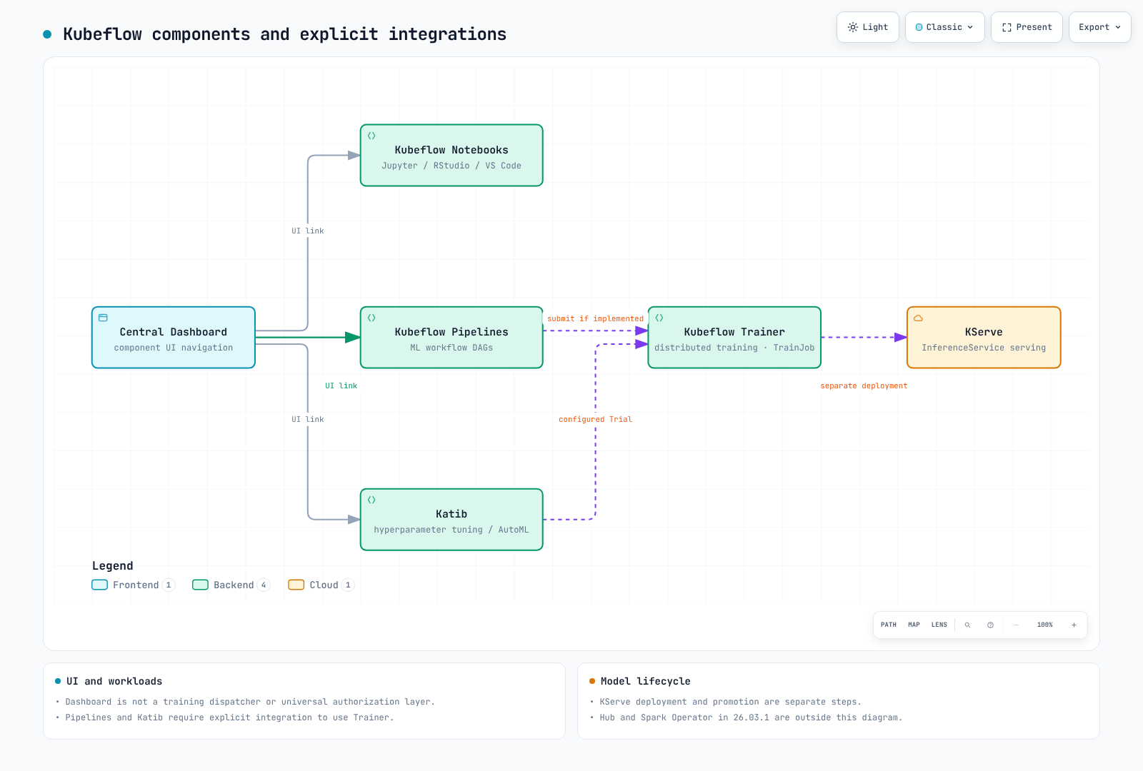 Kubeflow component map separating dashboard navigation from explicitly configured pipeline, tuning, training, and model deployment integrations.