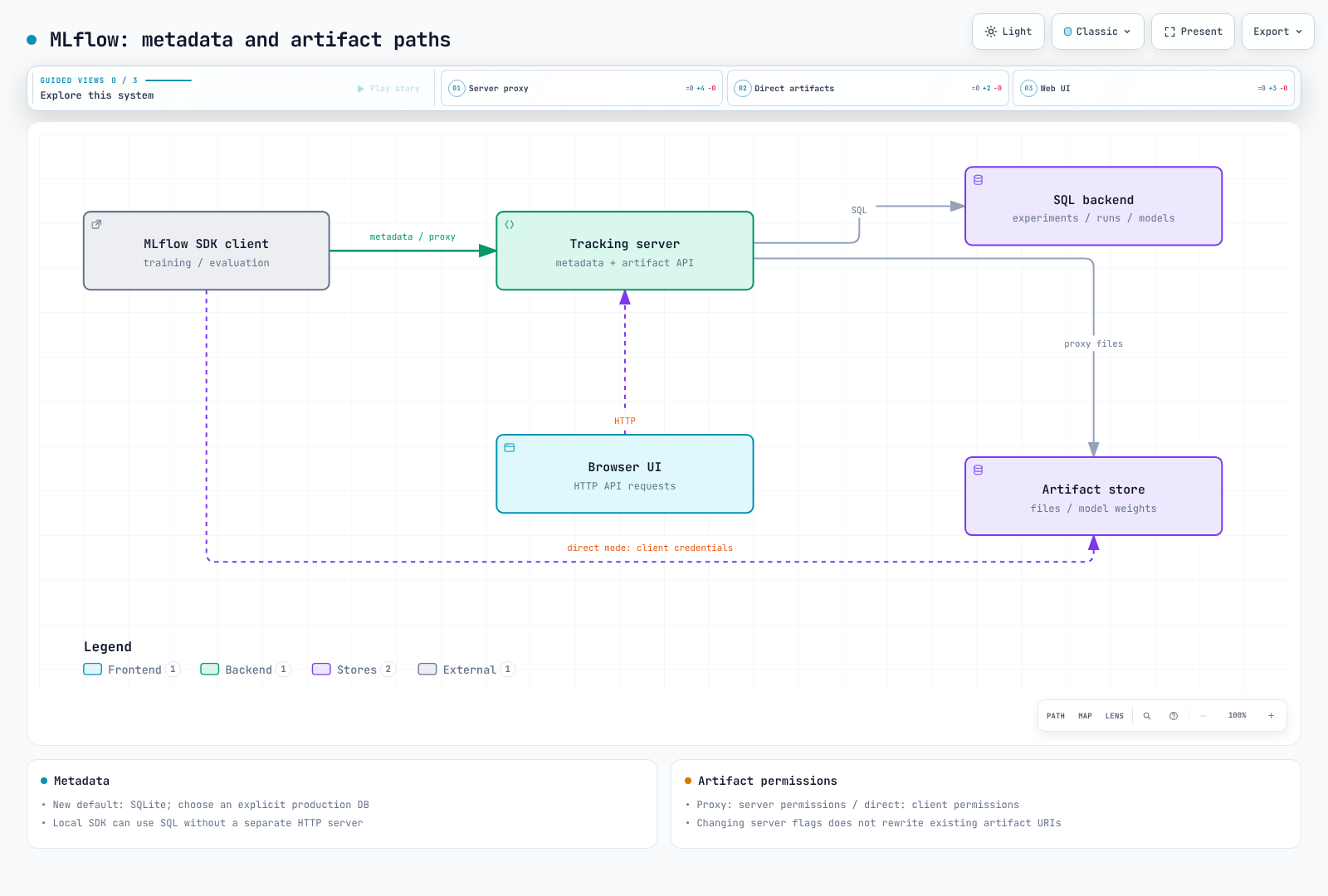 Clients and the web UI connect to the Tracking server API, which accesses SQL metadata and artifact storage. In direct artifact mode, an authorized client uses a separate file-transfer path to storage.