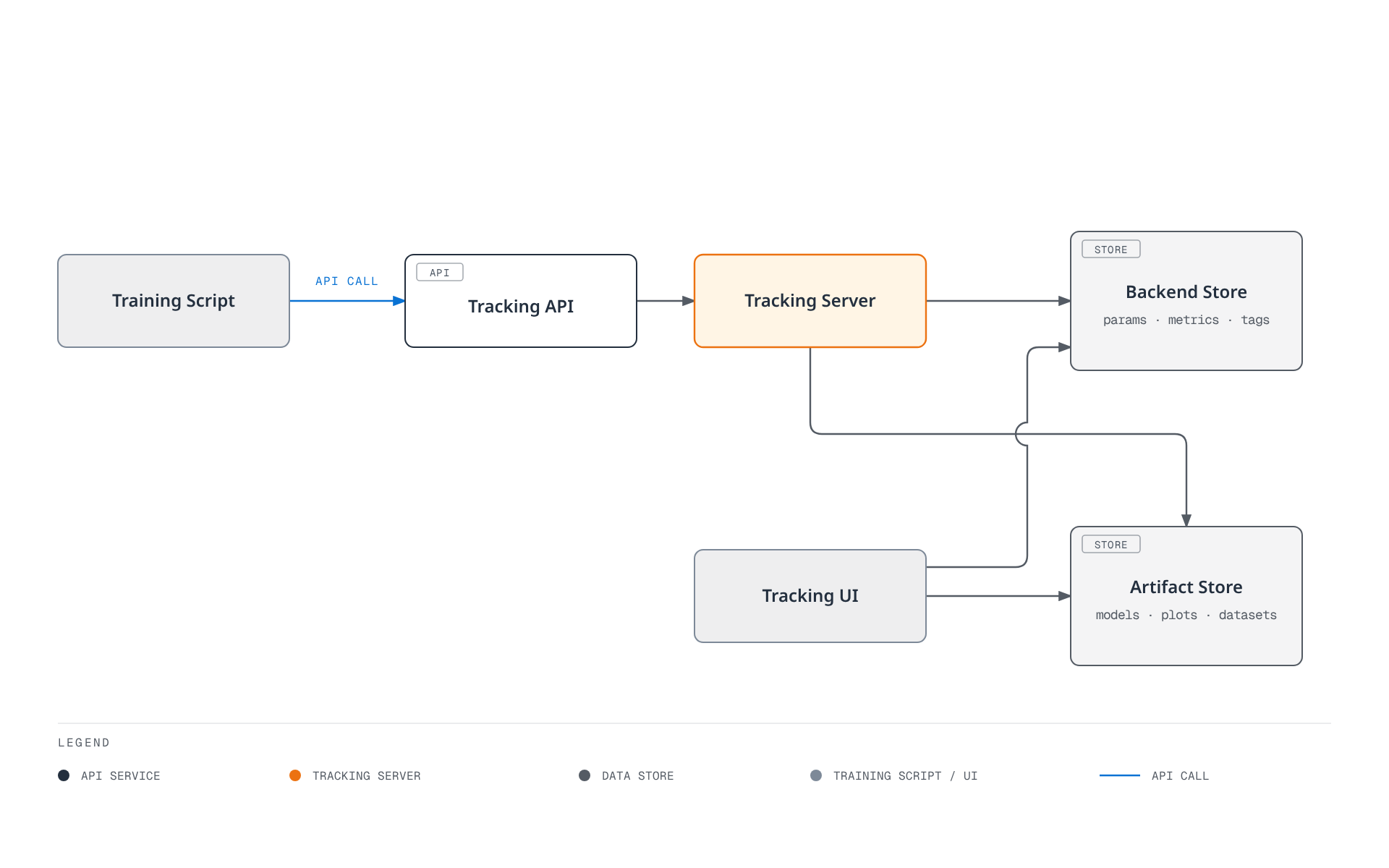 Diagram showing a training script logging through the MLflow Tracking API into the Tracking Server, which writes run metadata to a backend store and files to an artifact store, both of which the Tracking UI reads directly.