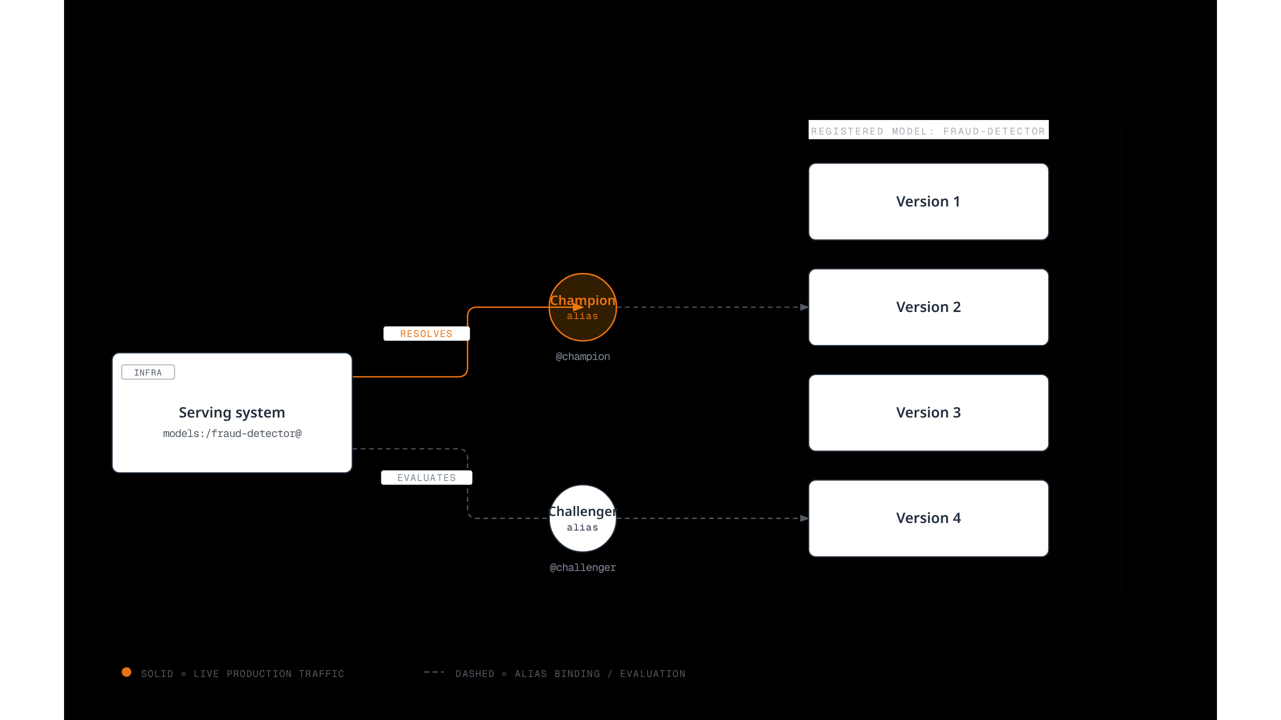 Diagram showing a serving system resolving the champion alias of the fraud-detector registered model (bound to Version 2) to route live production traffic, while separately evaluating the challenger alias (bound to Version 4) among four registered model versions.