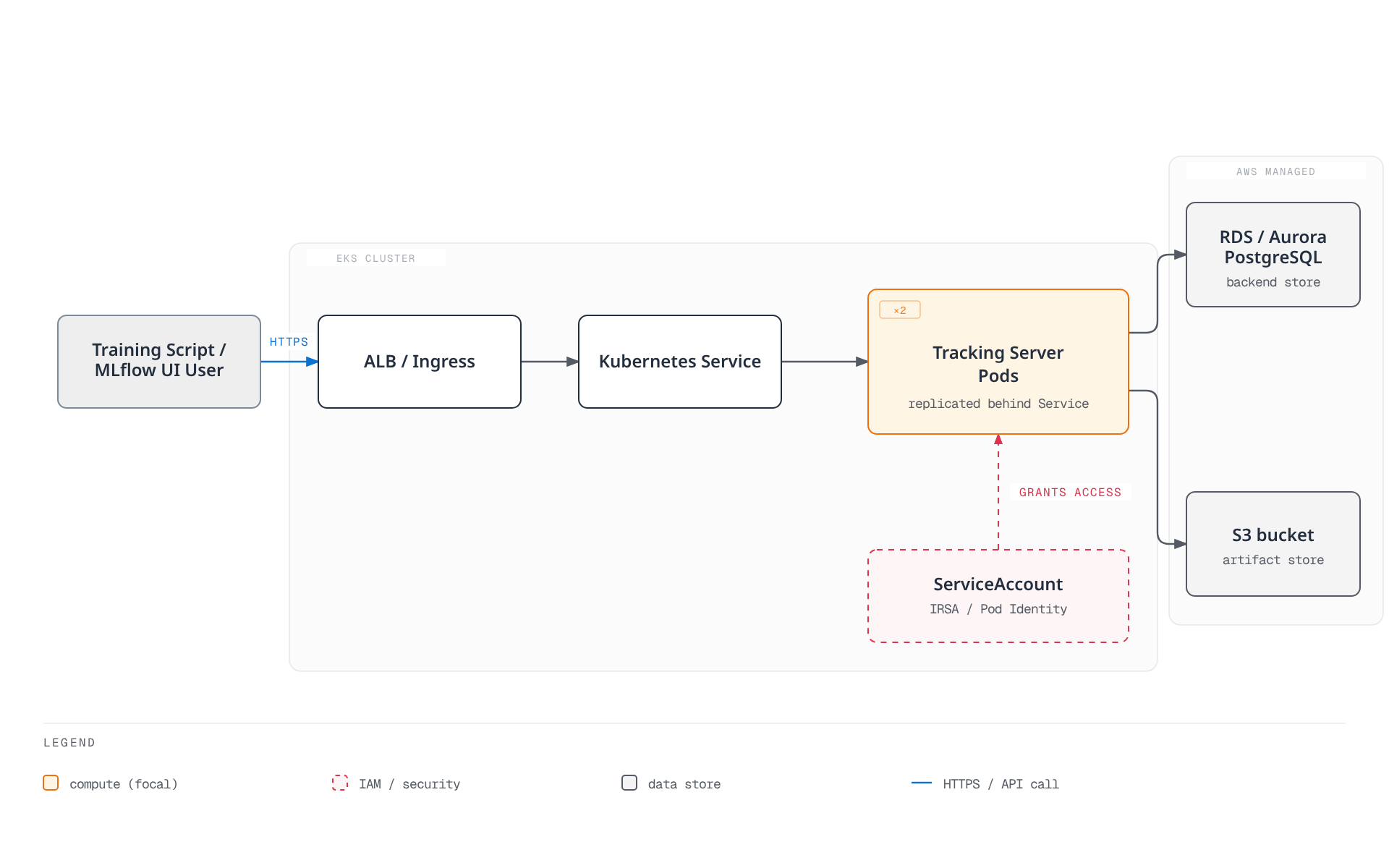 A user reaches a load-balanced MLflow tracking server running as replicated pods inside an EKS cluster, where an IAM-mapped service account grants the pods access to an RDS/Aurora Postgres backend store and an S3 artifact store outside the cluster.