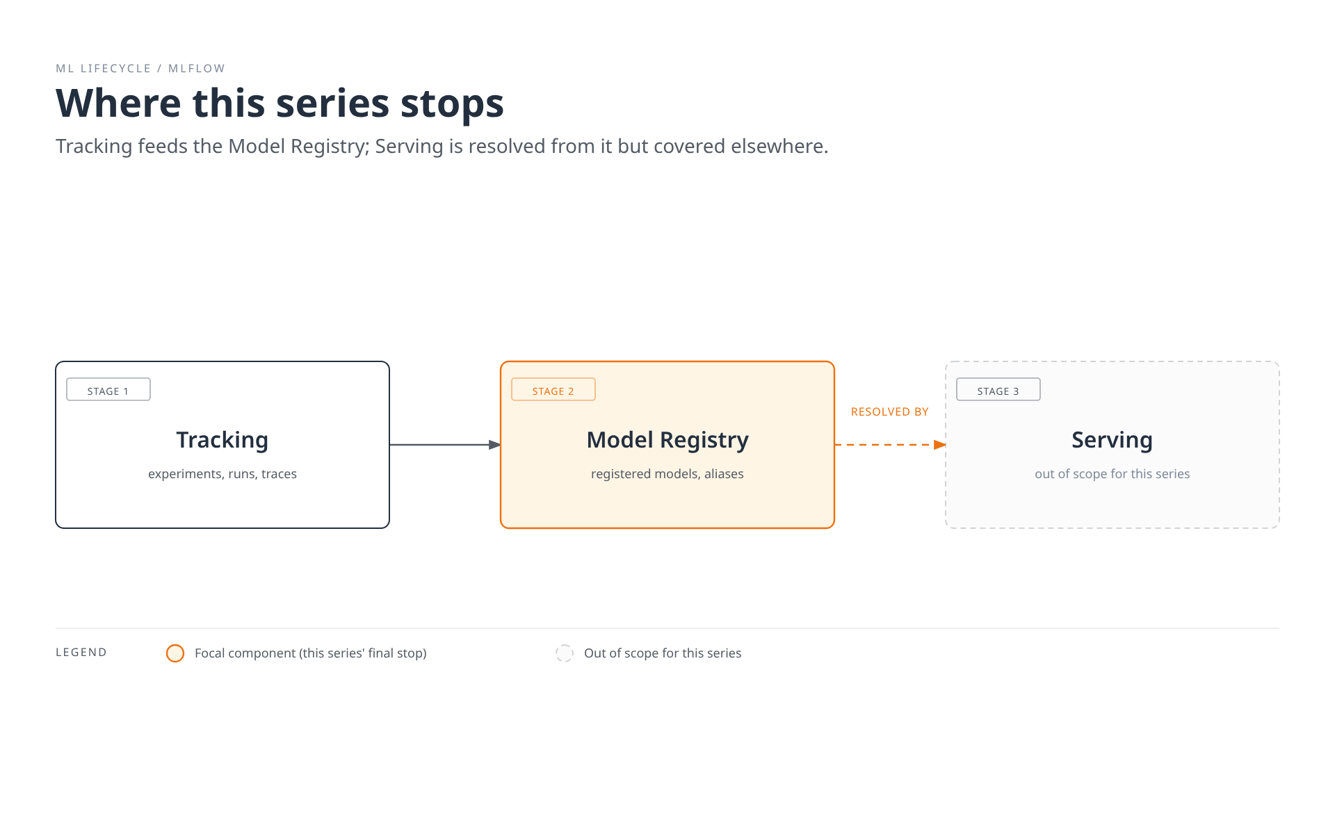 A three-stage pipeline diagram showing MLflow Tracking (experiments, runs, traces) feeding the Model Registry (registered models, aliases), which is in turn resolved by a Serving stage that is out of scope for this documentation series.
