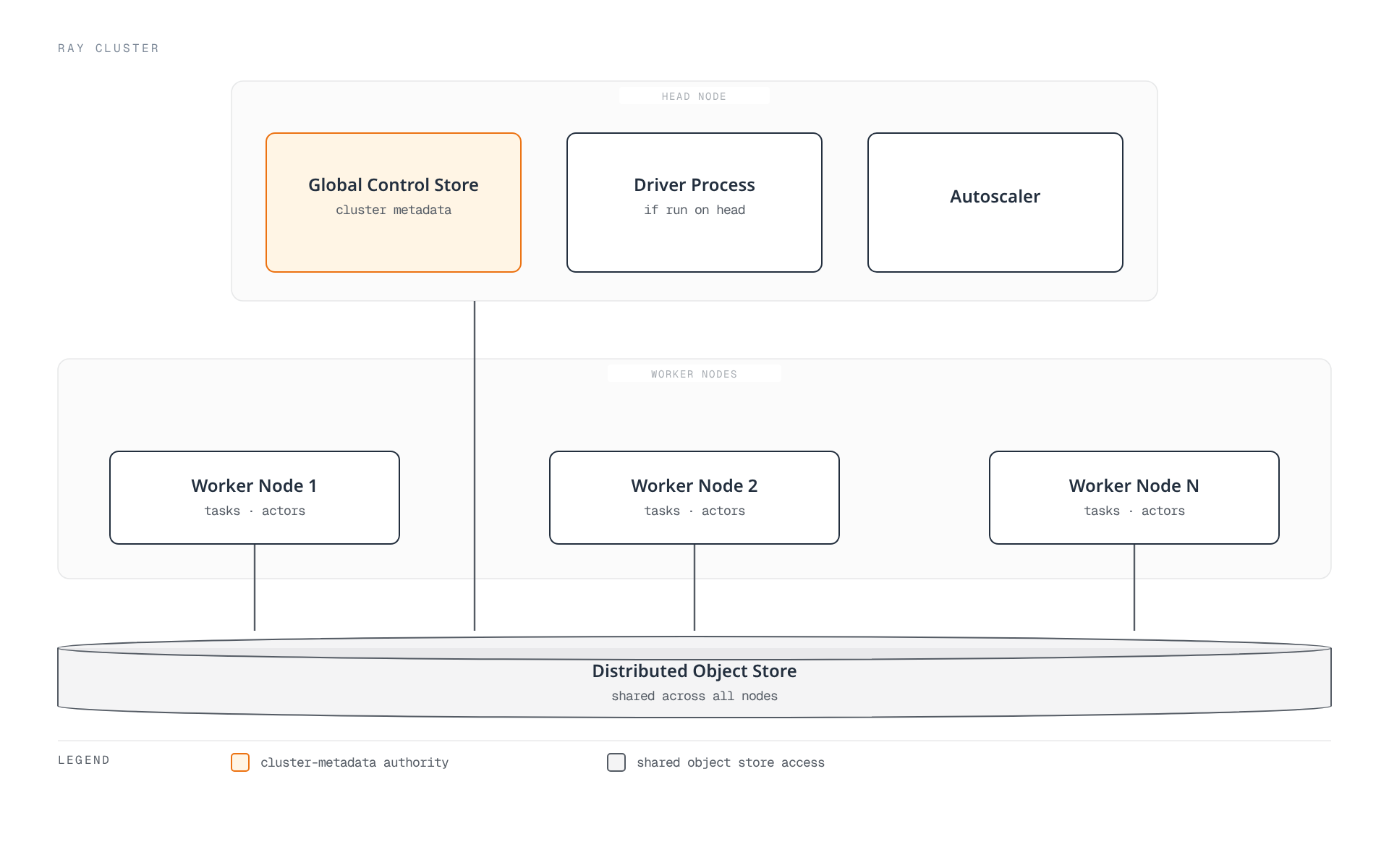 A Ray head node running the Global Control Store, driver, and autoscaler oversees a set of worker nodes running tasks and actors, and every node in the cluster reads and writes the same distributed object store.