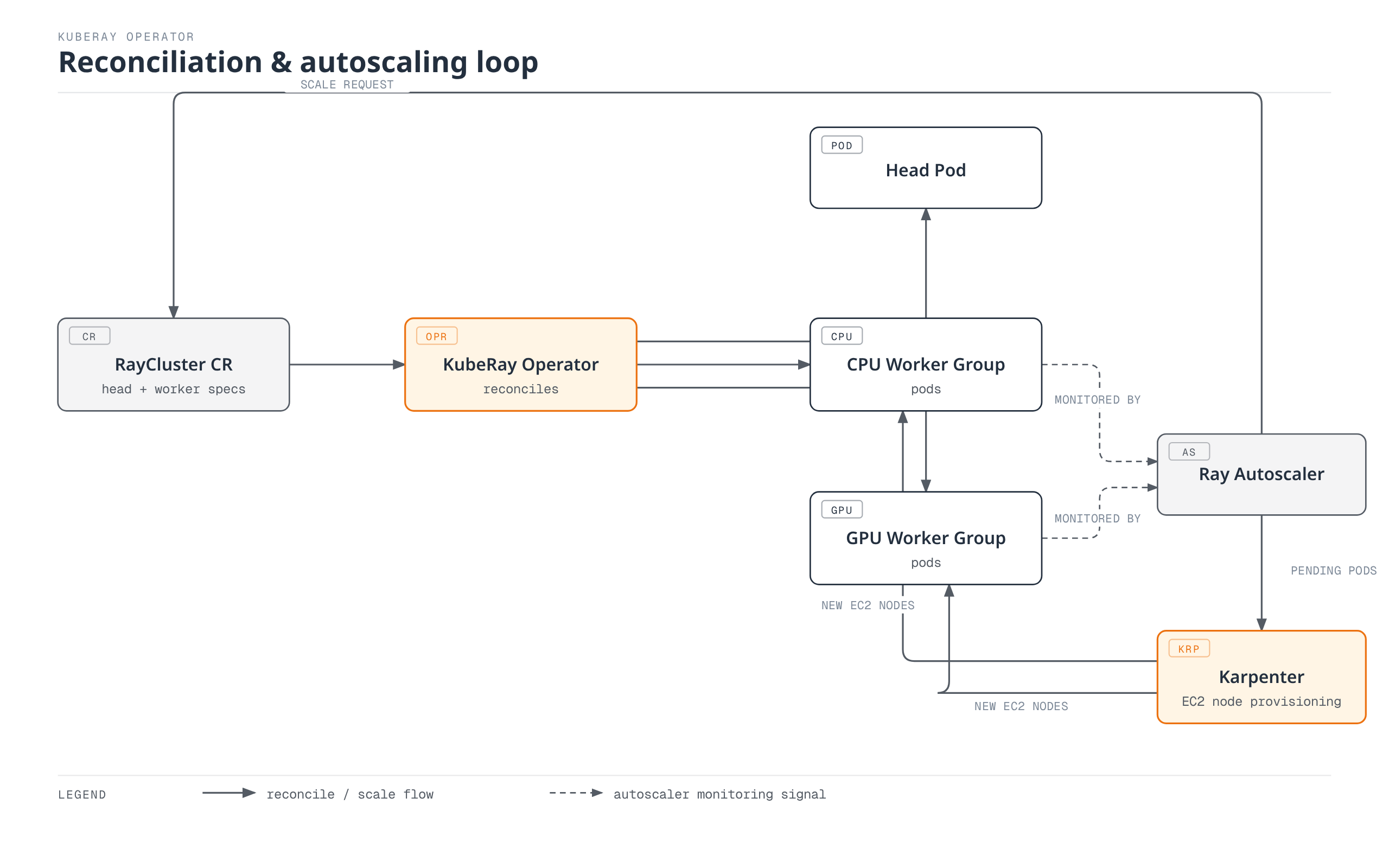 The KubeRay Operator reconciles a RayCluster custom resource into a Head Pod and CPU/GPU worker group pods, while the Ray Autoscaler monitors those worker groups, requests more replicas back on the RayCluster spec, and signals pending Pods to Karpenter, which provisions matching EC2 nodes for the worker groups.
