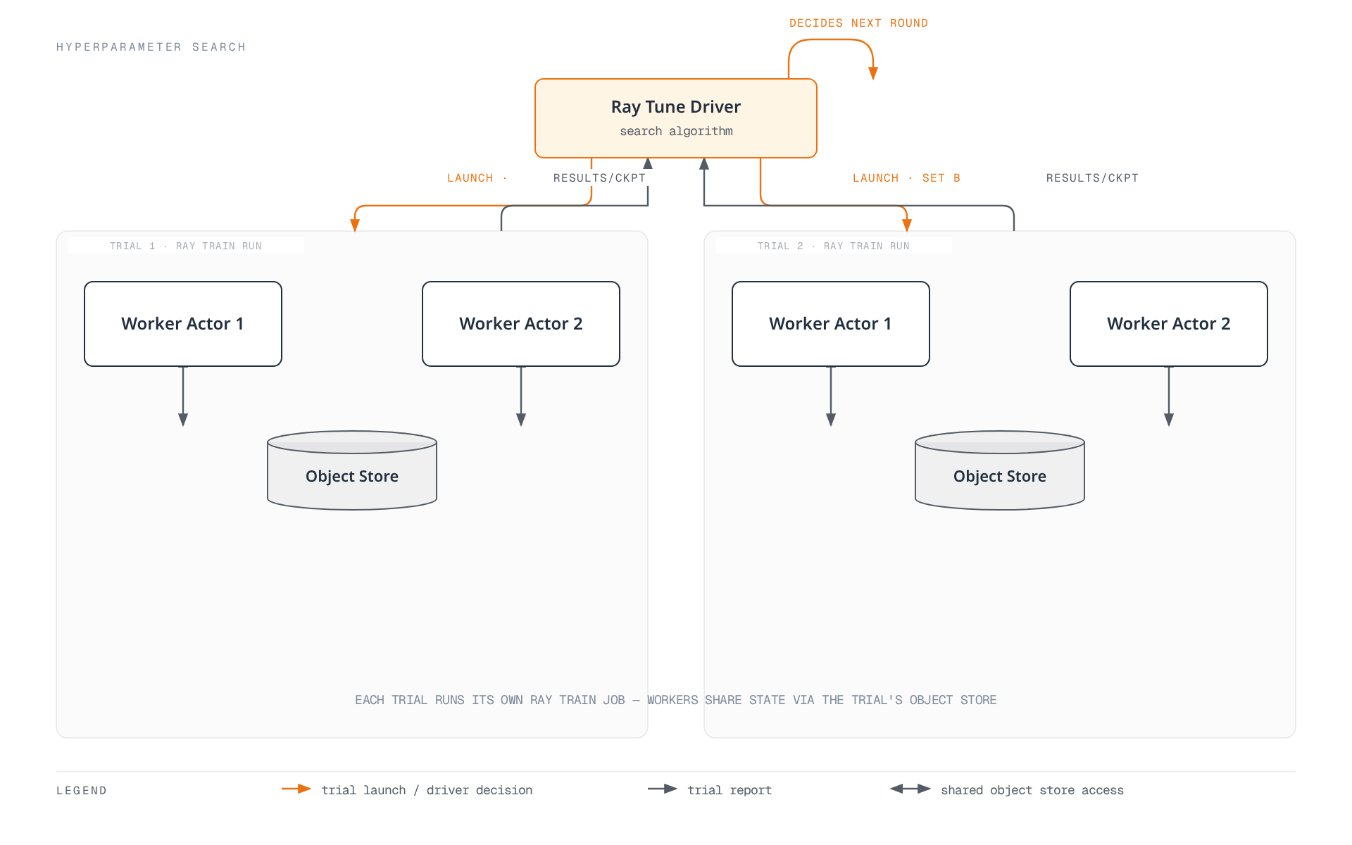 A Ray Tune driver launches two parallel hyperparameter trials, each running its own Ray Train job with worker actors sharing a per-trial object store, and reports results back so the driver can decide the next round of trials.