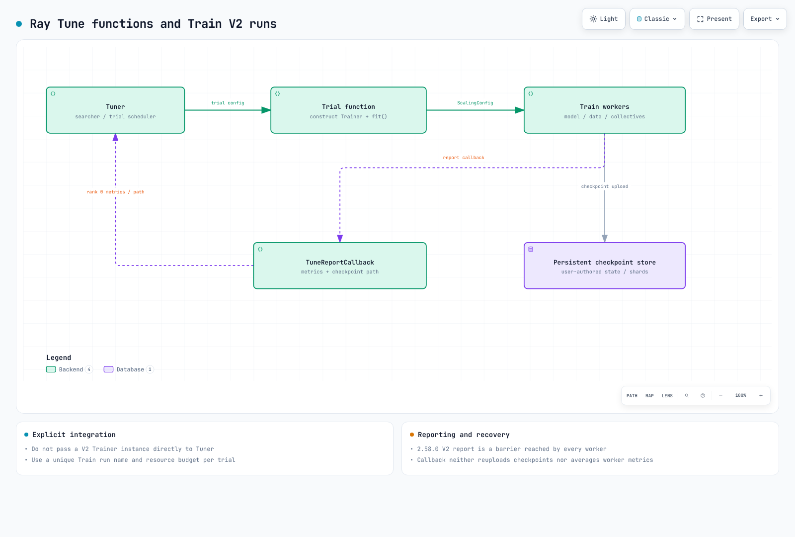 Tune trial functions create separate Train runs, whose workers use framework communication. Checkpoints go to shared persistent storage; a callback forwards metrics and checkpoint paths to Tune.