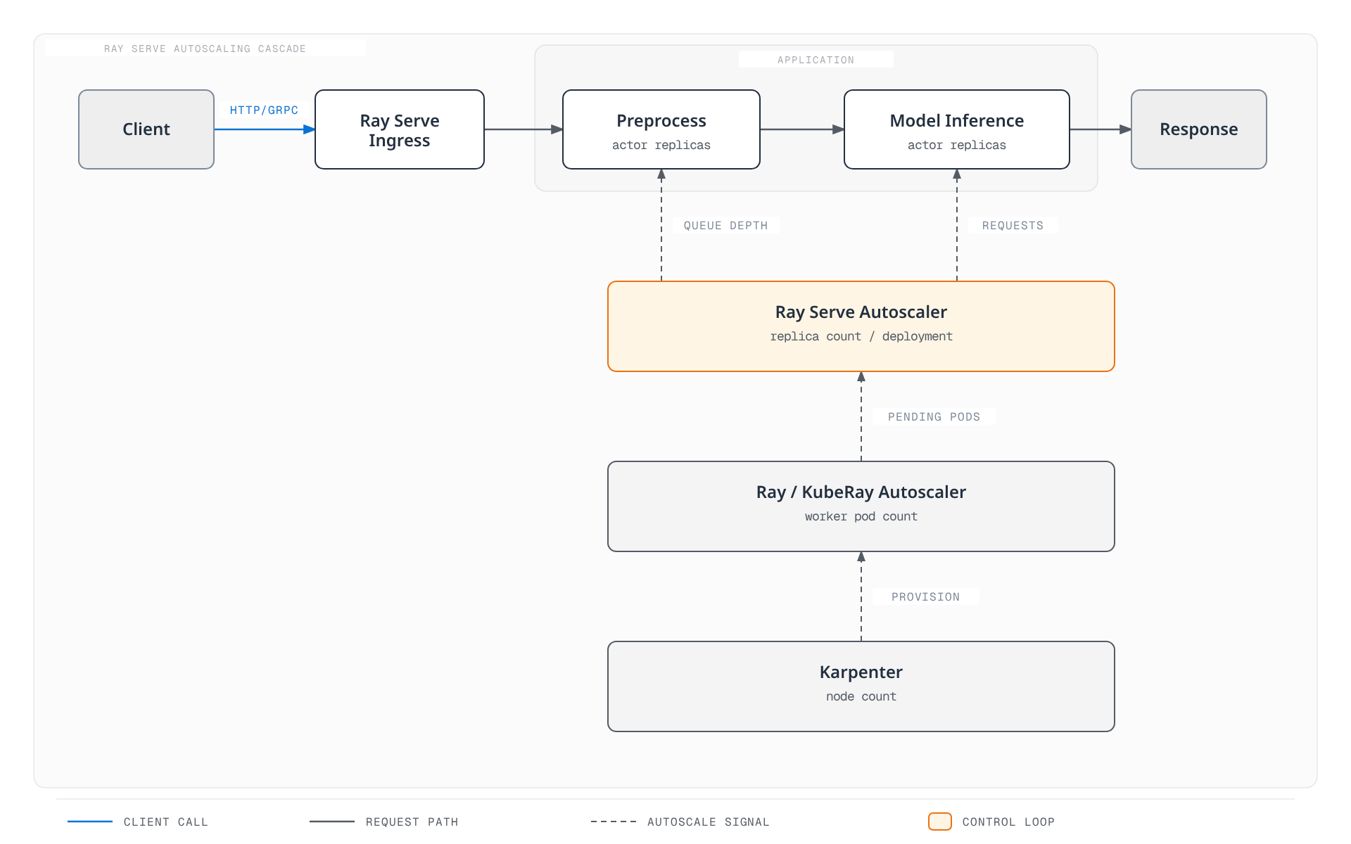 A client request flows through Ray Serve Ingress into Preprocess and Model Inference actor deployments and back as a response, while a bottom-up autoscaling chain of the Ray Serve Autoscaler, the Ray/KubeRay Autoscaler, and Karpenter watches queue depth and pending Pods to scale replicas, worker Pods, and nodes in turn.