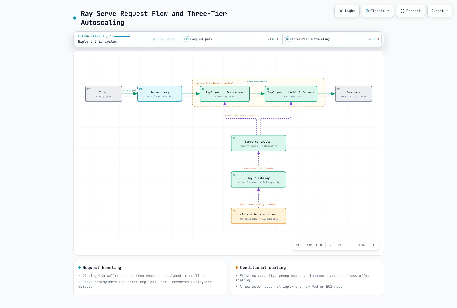 HTTP/Handle requests reach Serve proxies and deployment replicas. Actor targets, Ray Pod capacity, and Kubernetes node provisioning are separate layers without a one-to-one actor/Pod/node mapping.