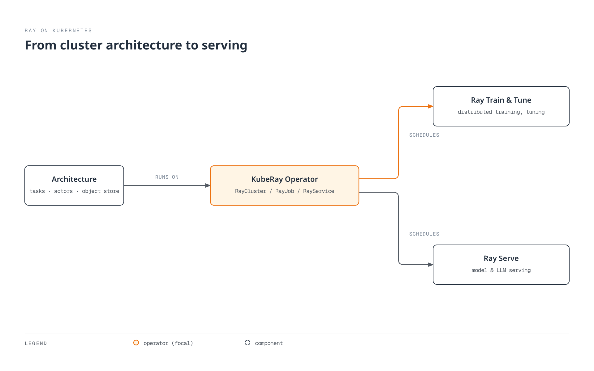 The KubeRay Operator sits between Ray's core architecture and two downstream capabilities it unlocks on Kubernetes: distributed training and tuning with Ray Train and Tune, and model or LLM serving with Ray Serve.