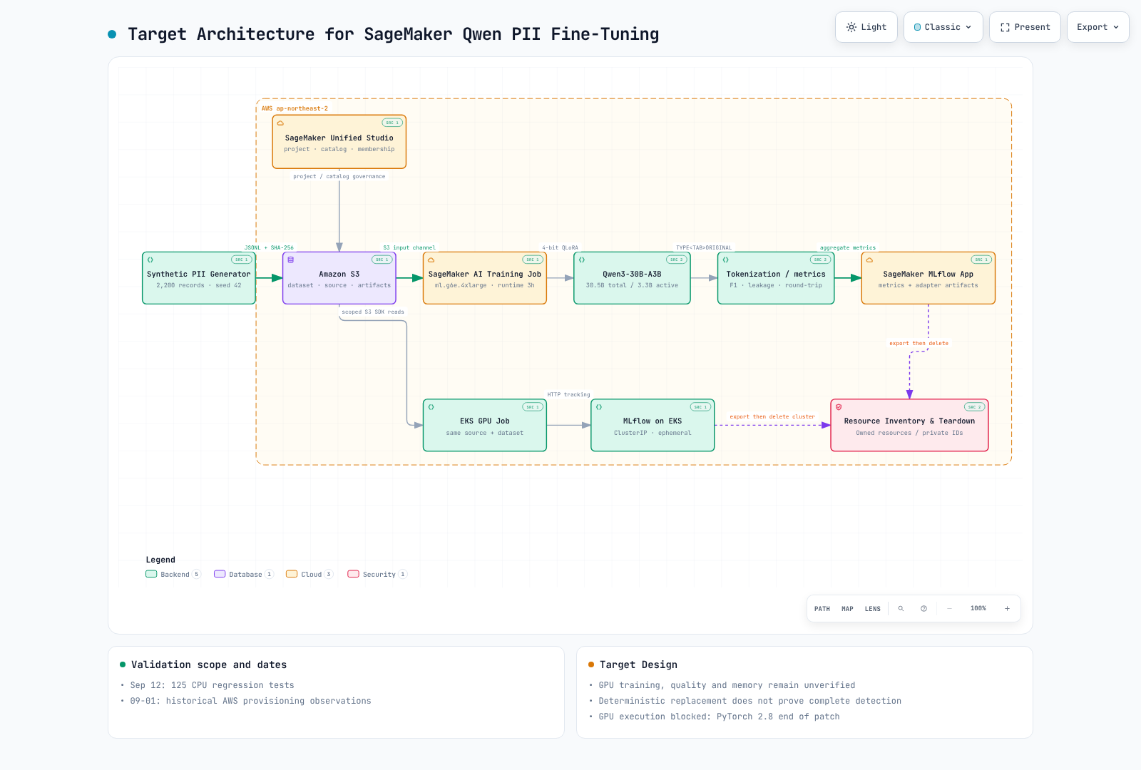 Target design: managed and EKS execution, candidate extraction, deterministic processing, aggregate tracking and owned-resource cleanup.