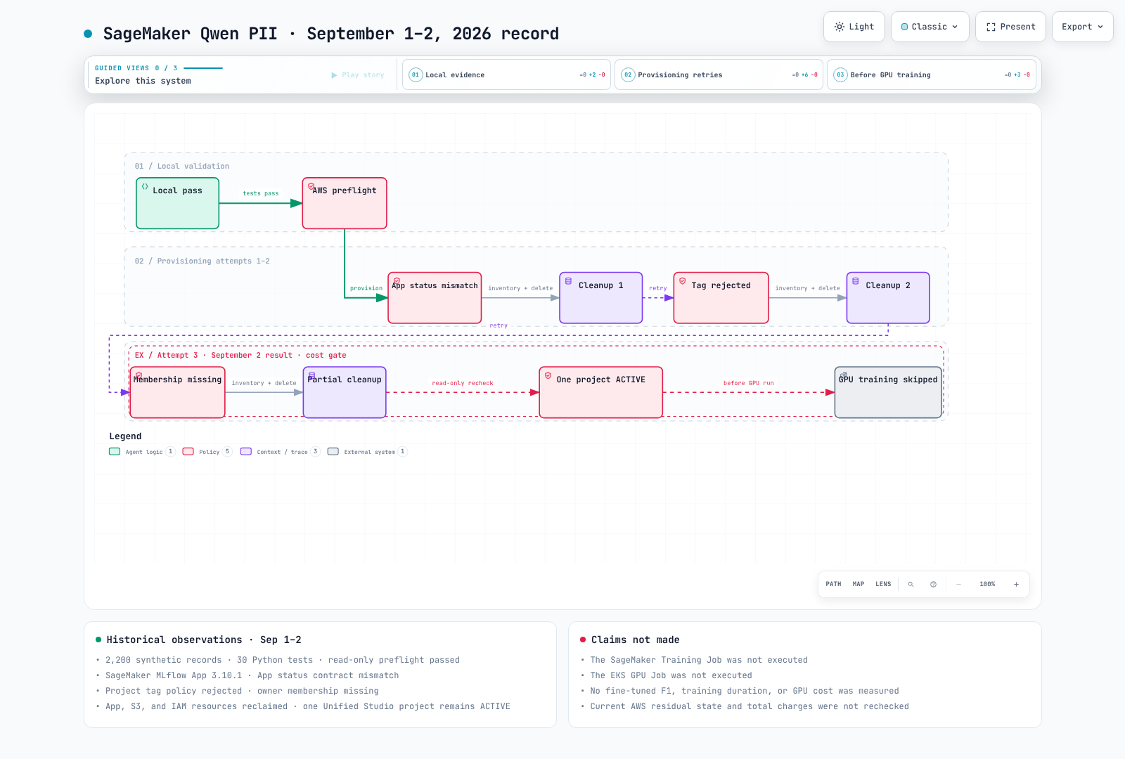Actual validation workflow showing local validation, three SageMaker and Unified Studio provisioning attempts, partial cleanup, one ACTIVE project, and GPU training not executed.