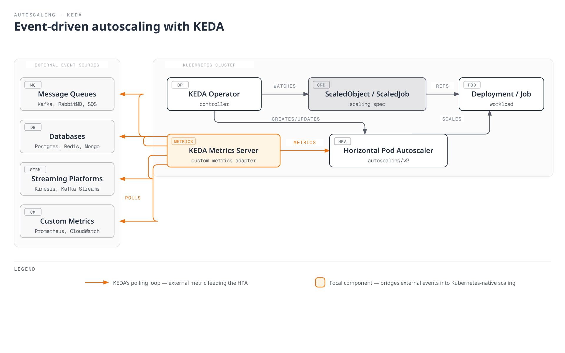 Diagram showing KEDA's Metrics Server polling external event sources (message queues, databases, streaming platforms, custom metrics) and feeding those metrics to the Kubernetes Horizontal Pod Autoscaler, while the KEDA Operator watches ScaledObject/ScaledJob resources and the HPA scales the target Deployment or Job.