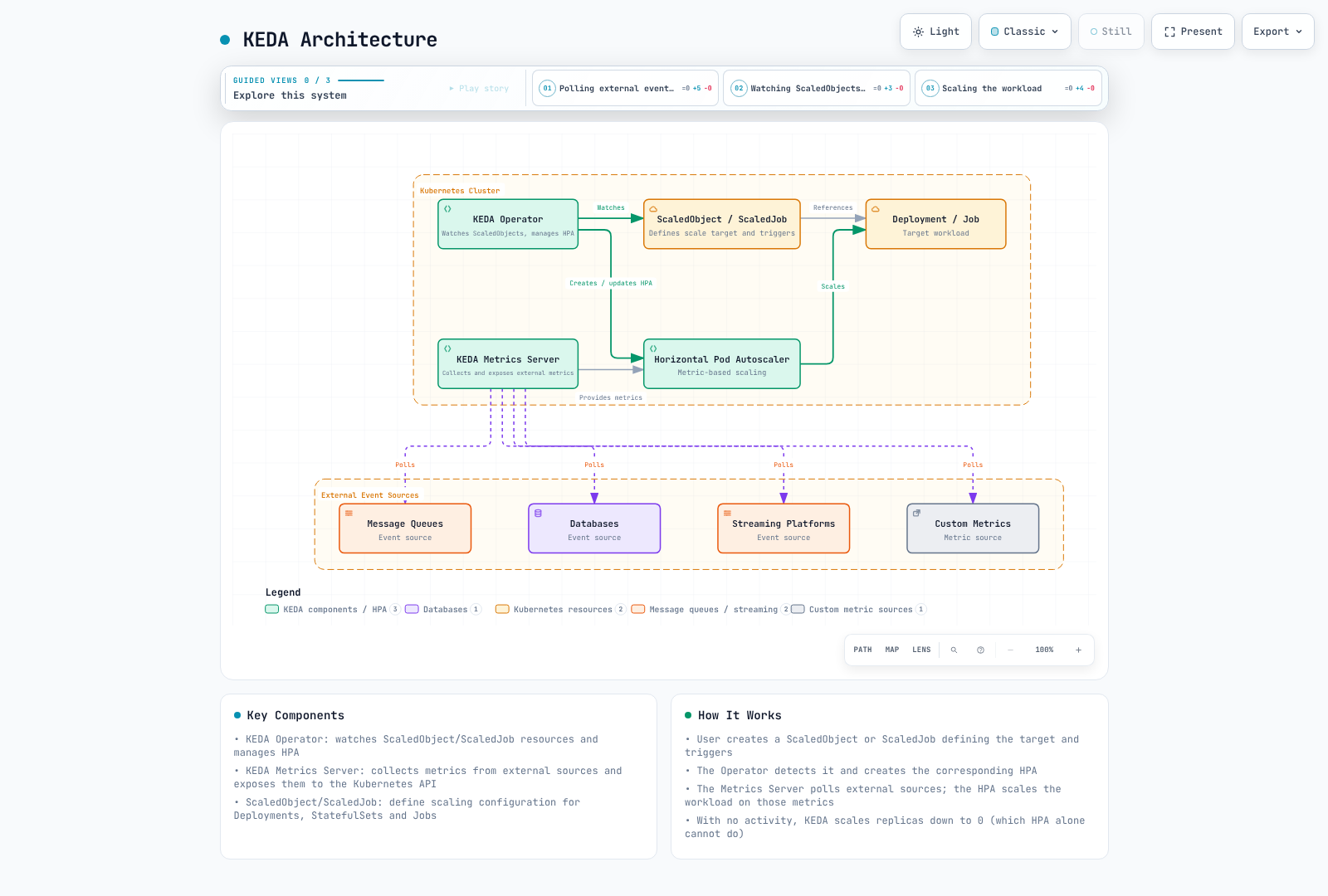 The KEDA operator manages ScaledObject activation and HPA lifecycle, exposes scaler results to the metrics API server, and directly creates Jobs for ScaledJob. The HPA manages nonzero ScaledObject replicas; admission webhooks validate resources.