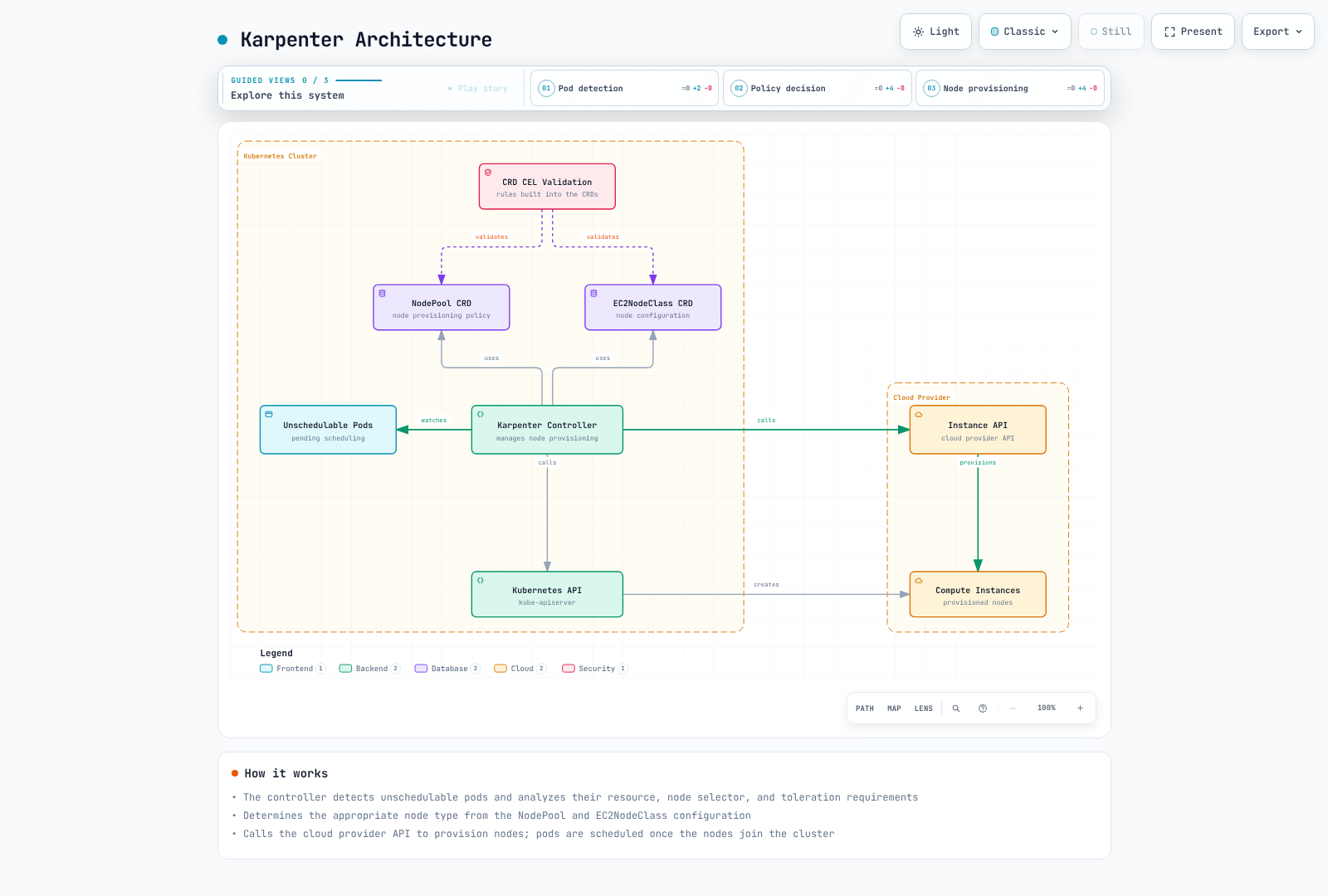 Architecture diagram showing the Karpenter controller in a Kubernetes cluster watching unschedulable pods, using the CEL-validated NodePool and EC2NodeClass CRDs, and calling the Kubernetes API and the cloud provider Instance API to provision compute instances.