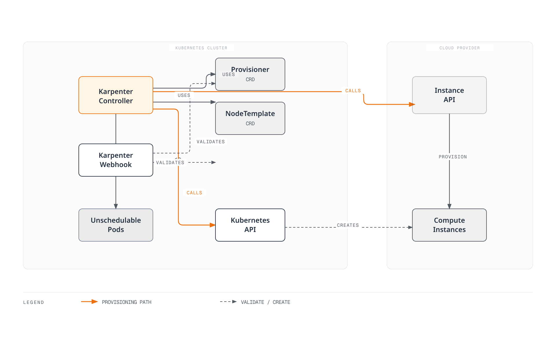 Architecture diagram showing the Karpenter controller in a Kubernetes cluster watching unschedulable pods and provisioner and node template resources, then calling the Kubernetes and cloud provider instance APIs to create compute instances.