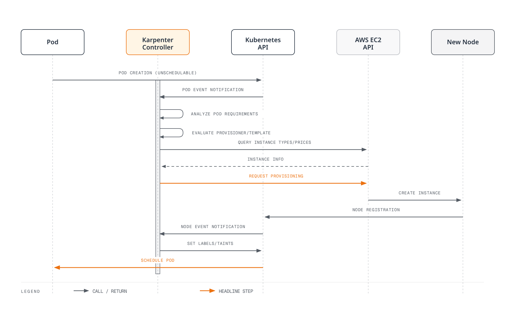 Sequence diagram showing an unschedulable pod triggering the Karpenter controller, which queries the cloud EC2 API for instance options, provisions a new node, and the Kubernetes API then schedules the pod onto that node.