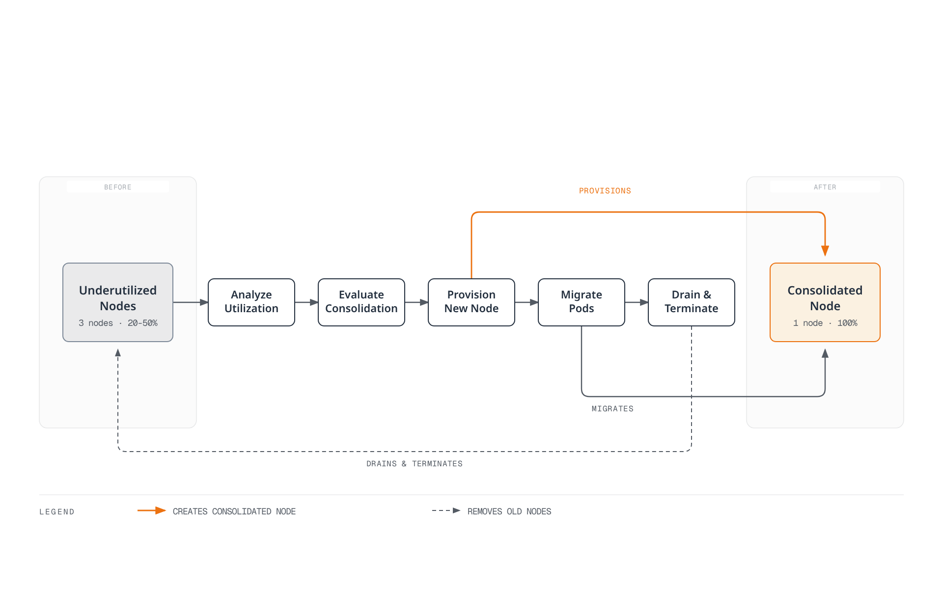 Flowchart showing Karpenter analyzing underutilized nodes, provisioning one consolidated node, migrating pods onto it, then draining and terminating the old nodes it replaced.