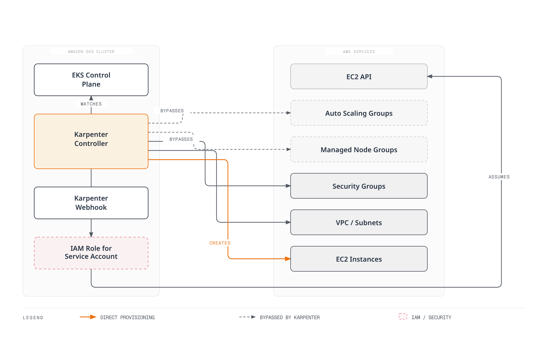 Architecture diagram showing the Karpenter controller in an Amazon EKS cluster assuming an IAM role to call the EC2 API directly, bypassing Auto Scaling Groups and Managed Node Groups to create EC2 instances.