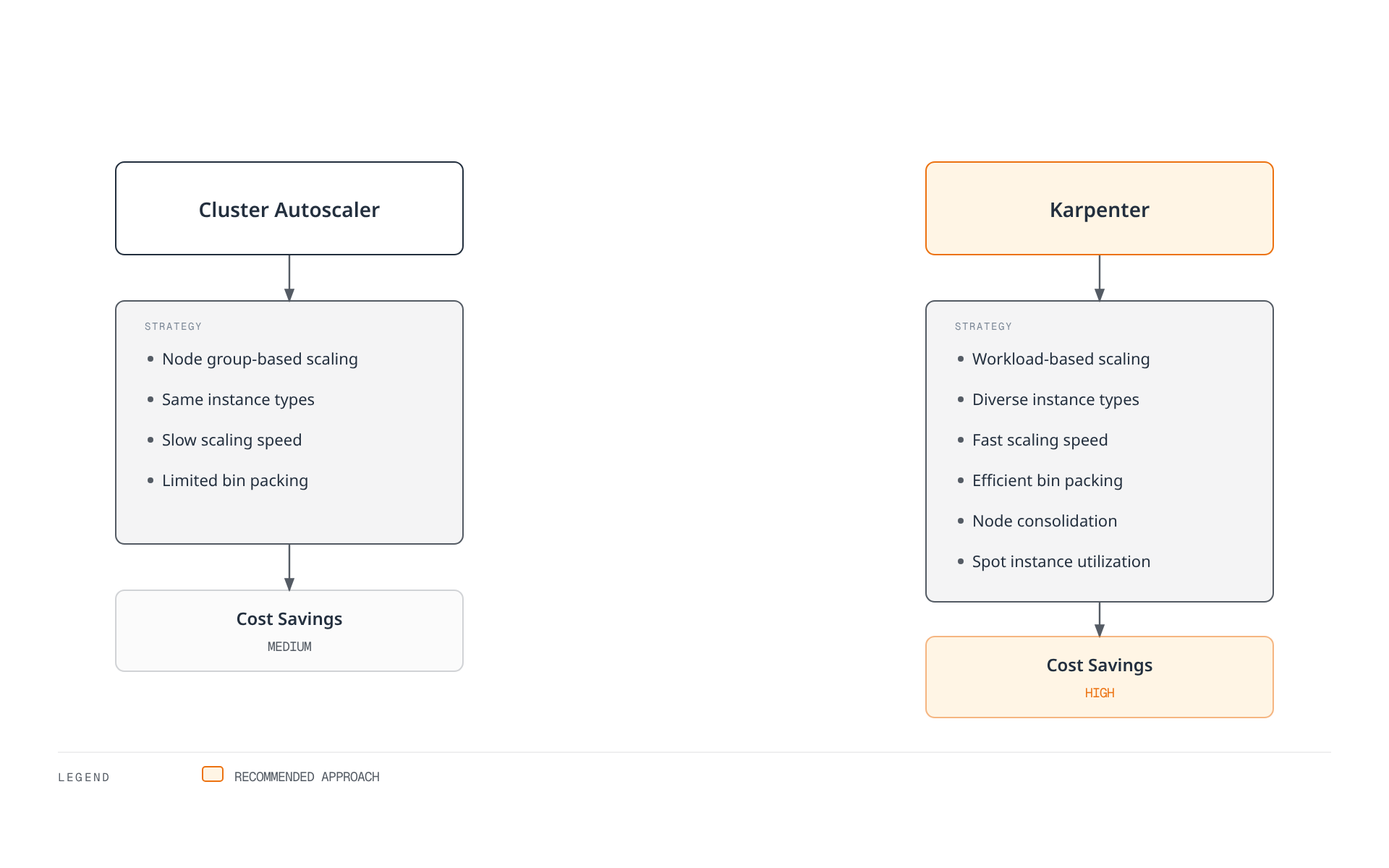 Comparison tree showing Cluster Autoscaler's node-group-based approach yielding medium cost savings, against Karpenter's workload-based approach with faster scaling, consolidation, and Spot use yielding high cost savings.