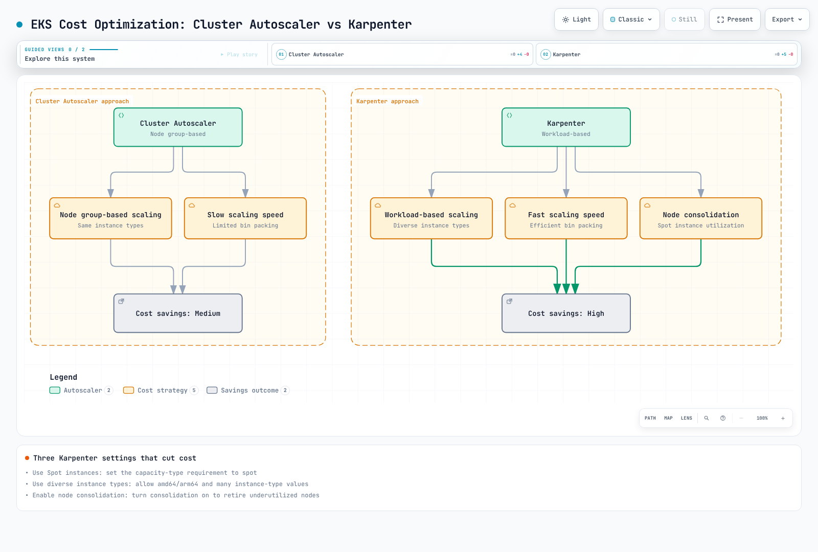 Conceptual comparison of node-group scaling and Karpenter’s dynamic capacity selection, consolidation and Spot options. No measured or universal ranking of scaling speed or cost savings is established.