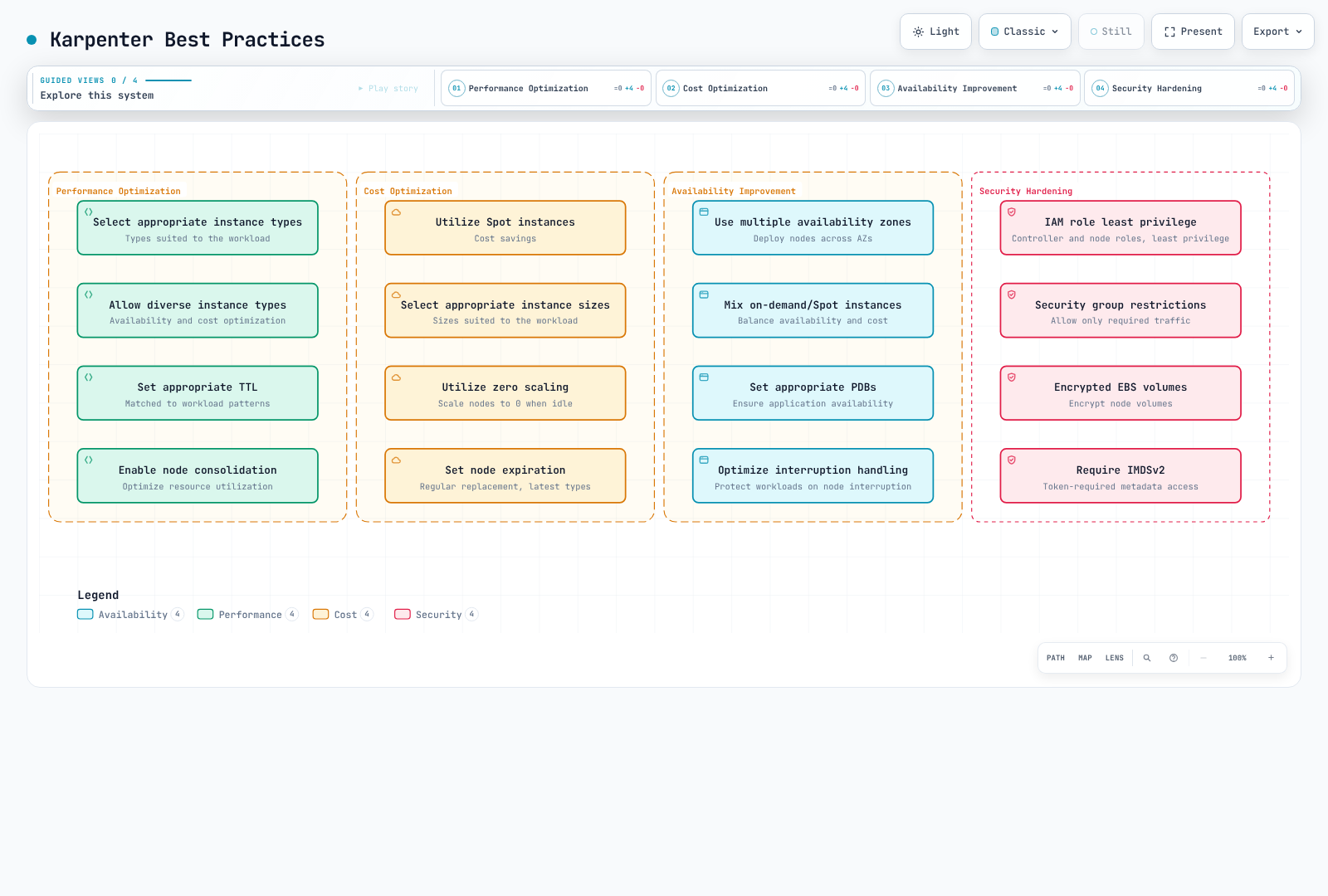 Four parallel lists of Karpenter best practices grouped by category: performance optimization, cost optimization, availability improvement, and security hardening.