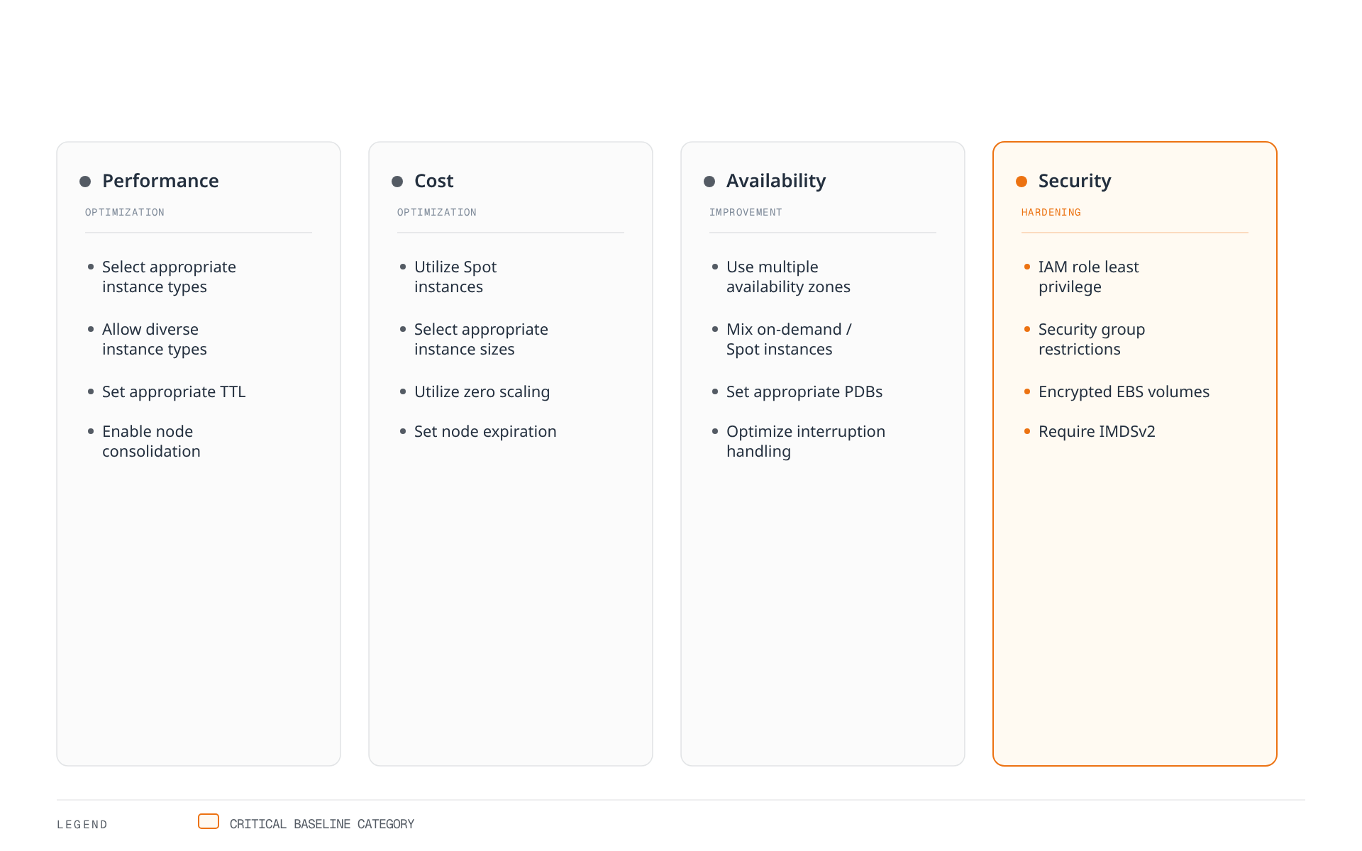 Four parallel lists of Karpenter best practices grouped by category: performance optimization, cost optimization, availability improvement, and security hardening.