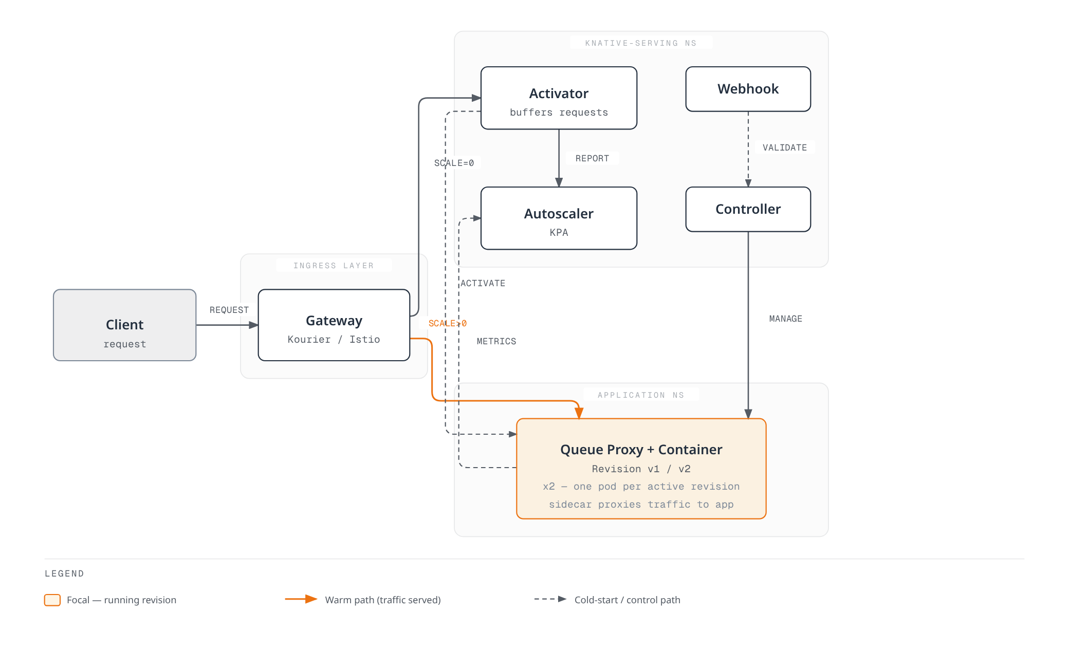Diagram of a Knative request path: a client request enters through a Kourier/Istio gateway, either flowing directly to a running revision's queue-proxy and container when scaled above zero, or being buffered by the Activator and forwarded once the Autoscaler brings a pod up from zero, with concurrency metrics feeding the Autoscaler's scaling decisions to the Controller.