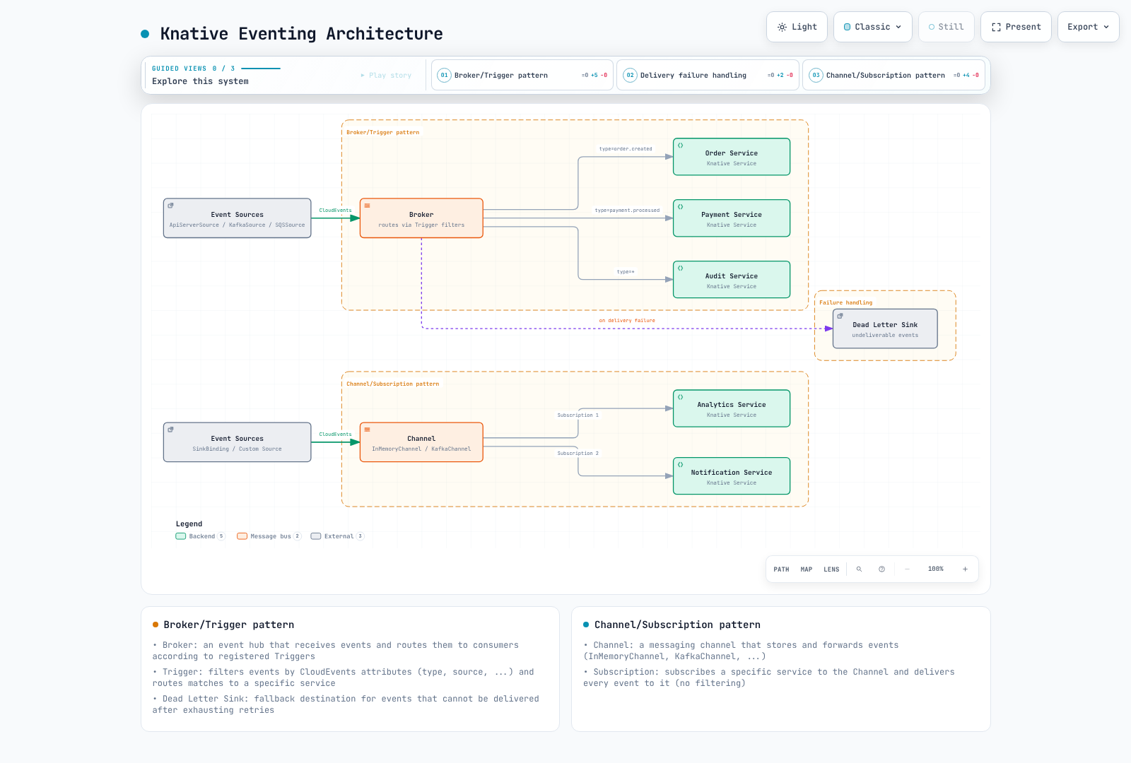 Knative's Broker/Trigger pattern, where a Broker routes events by Trigger filter to consumer services and sends failed deliveries to a Dead Letter Sink, beside the Channel/Subscription pattern, where a Channel fans events out to Subscriptions.