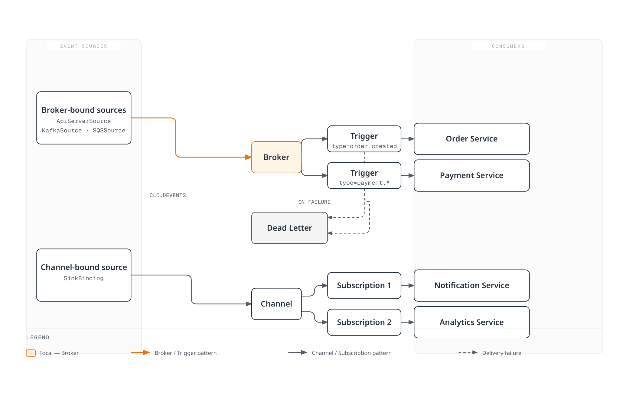 Diagram contrasting Knative's Broker/Trigger eventing pattern (sources feeding a Broker that routes filtered events through Triggers to consumer services, with failed deliveries going to a dead letter sink) against its Channel/Subscription pattern (a source feeding a Channel that fans out to Subscriptions and their consumer services).