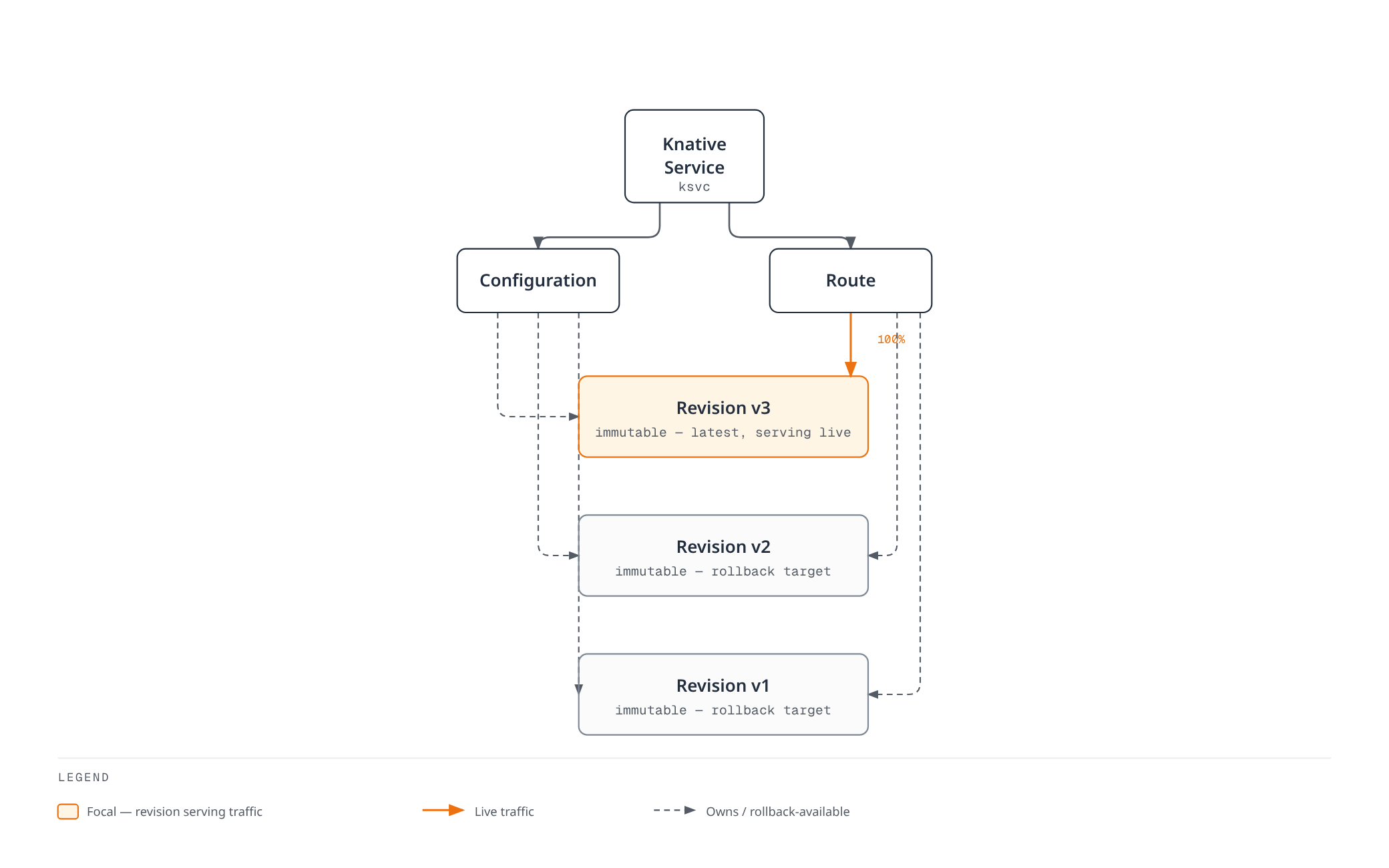 Diagram of Knative resource ownership: a Knative Service owns a Configuration and a Route; the Configuration creates a new immutable Revision on every change, while the Route sends all live traffic to the latest revision and keeps older revisions available at zero percent for rollback.