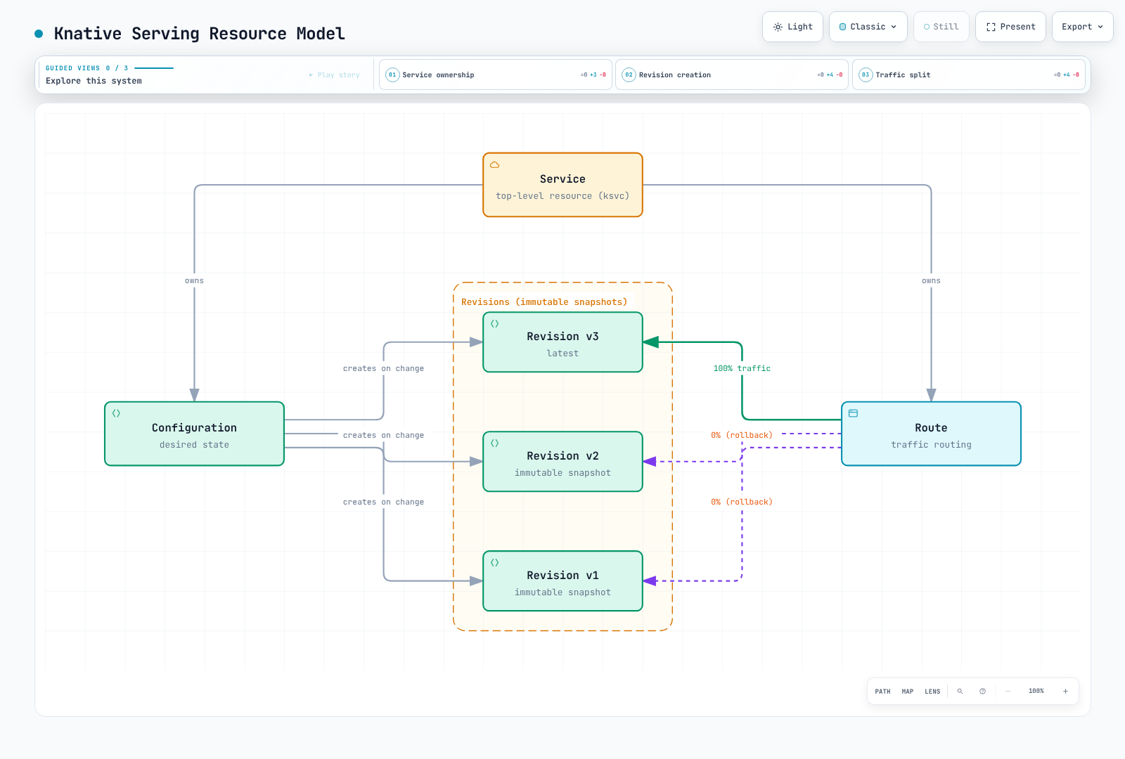A Service owns a Configuration and Route; workload-template changes create immutable Revision specs, while external references can change. The Route sends configured traffic percentages to retained Revisions, not always100% to the newest.