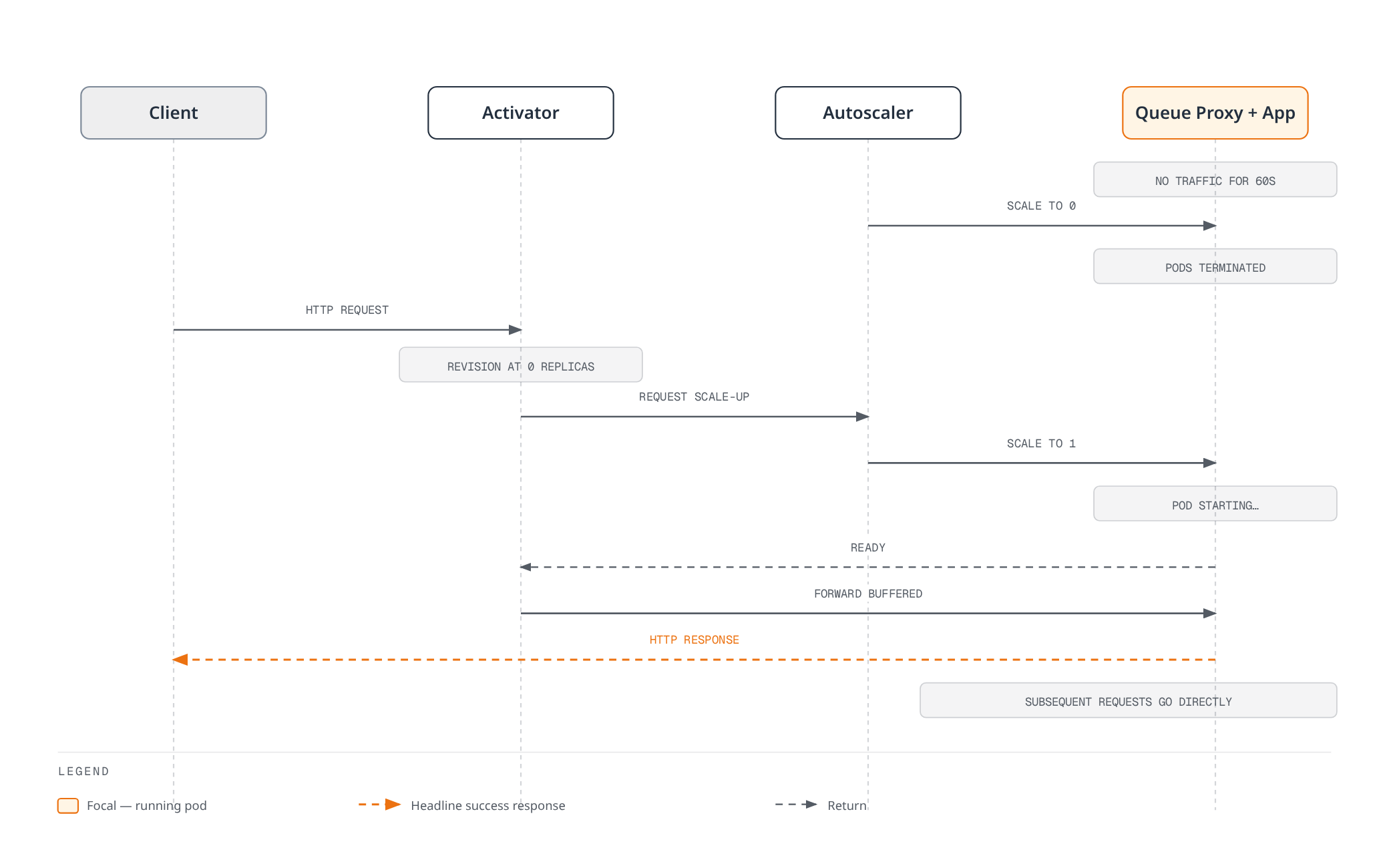 Sequence diagram of Knative's scale-to-zero and cold-start flow: after 60 seconds without traffic the Autoscaler scales the pod to zero and it terminates, then a new client request causes the Activator to request a scale-up, buffer the request while the pod starts, forward it once the pod reports ready, and return the response, after which later requests go directly to the pod.