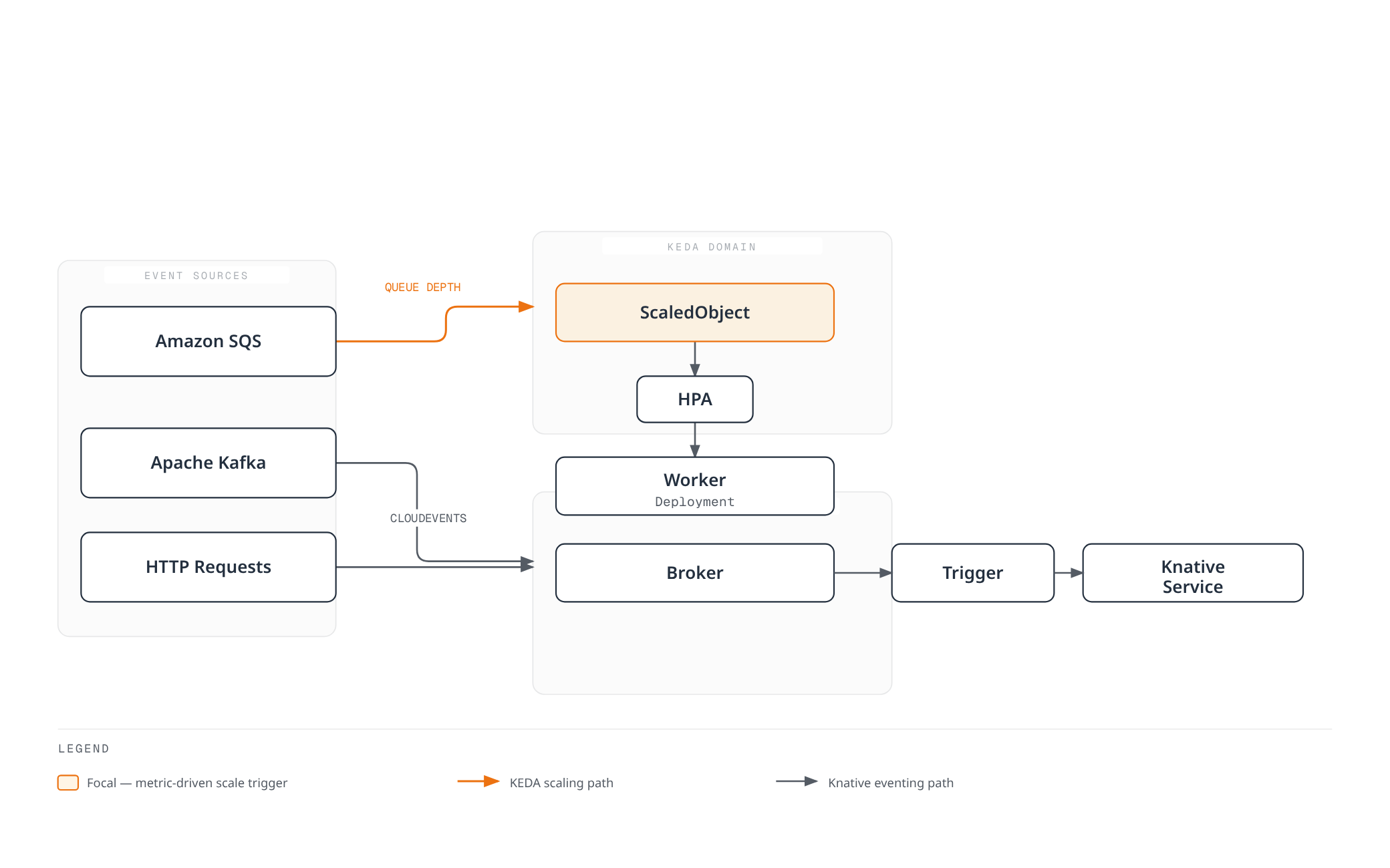 Diagram comparing two parallel scaling paths from shared event sources: Amazon SQS queue depth driving a KEDA ScaledObject through the HPA to scale a Worker Deployment, versus Kafka and HTTP CloudEvents flowing into a Knative Broker that routes through a Trigger to a Knative Service.