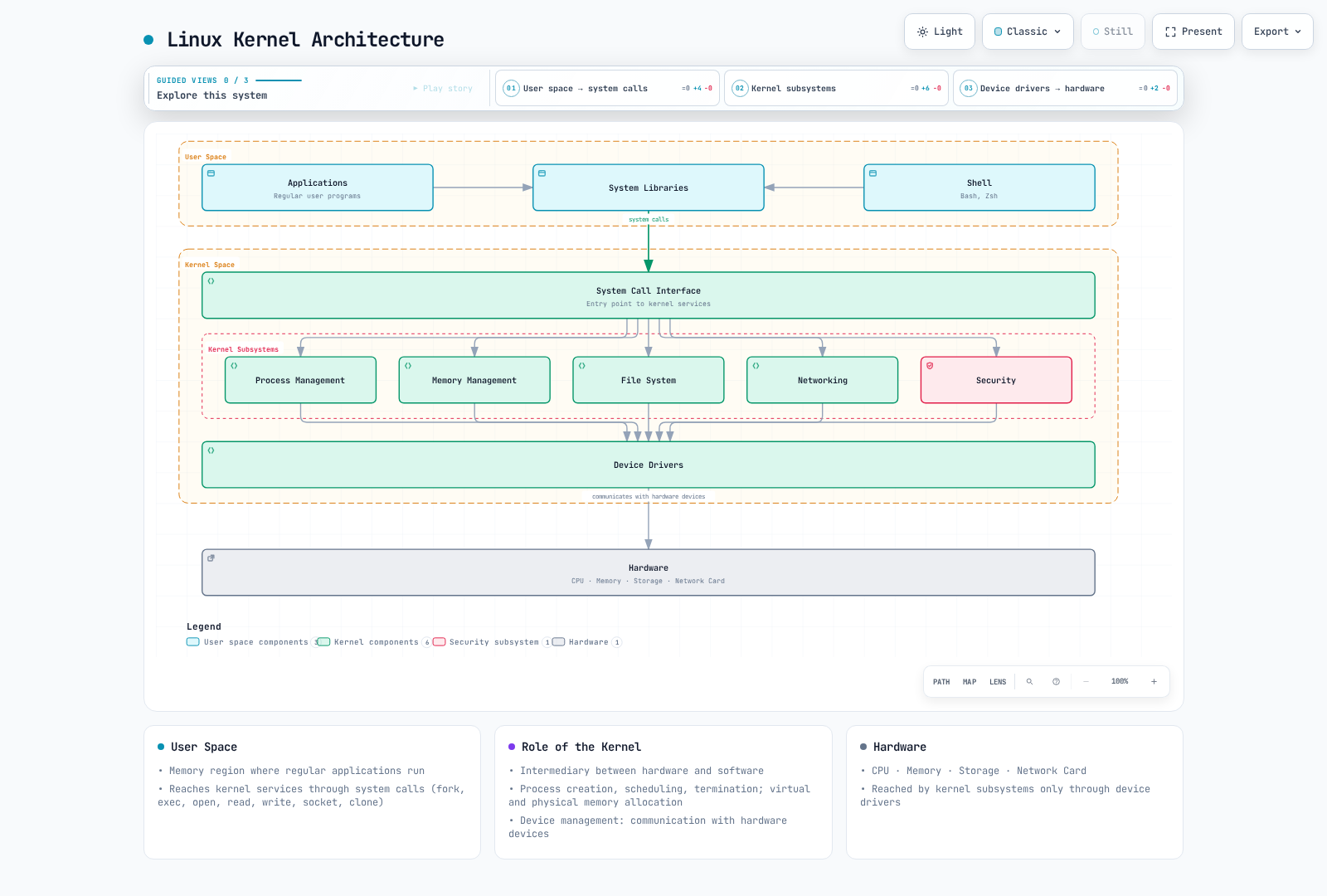 Linux kernel architecture in layers: applications and the shell enter the kernel through system libraries and the system call interface, and the kernel subsystems drive the hardware through device drivers.