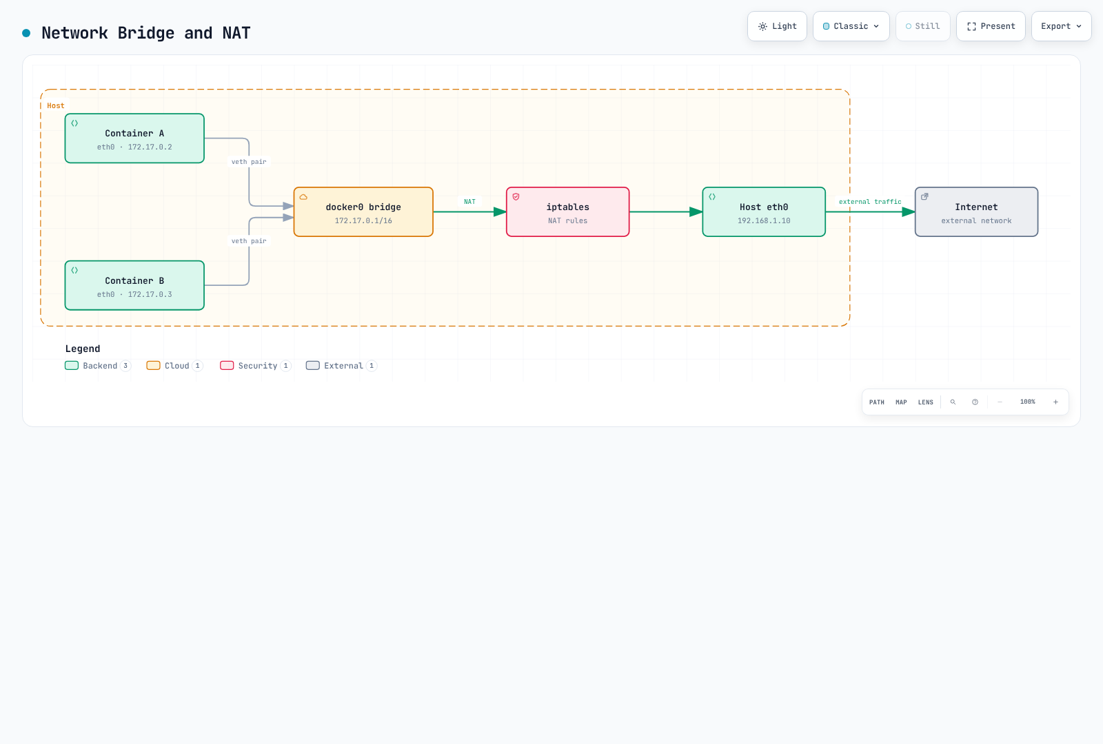 Docker bridge networking on a single host: two containers attach to the docker0 bridge via veth pairs, and traffic passes through iptables NAT rules and the host eth0 interface to reach the external Internet.