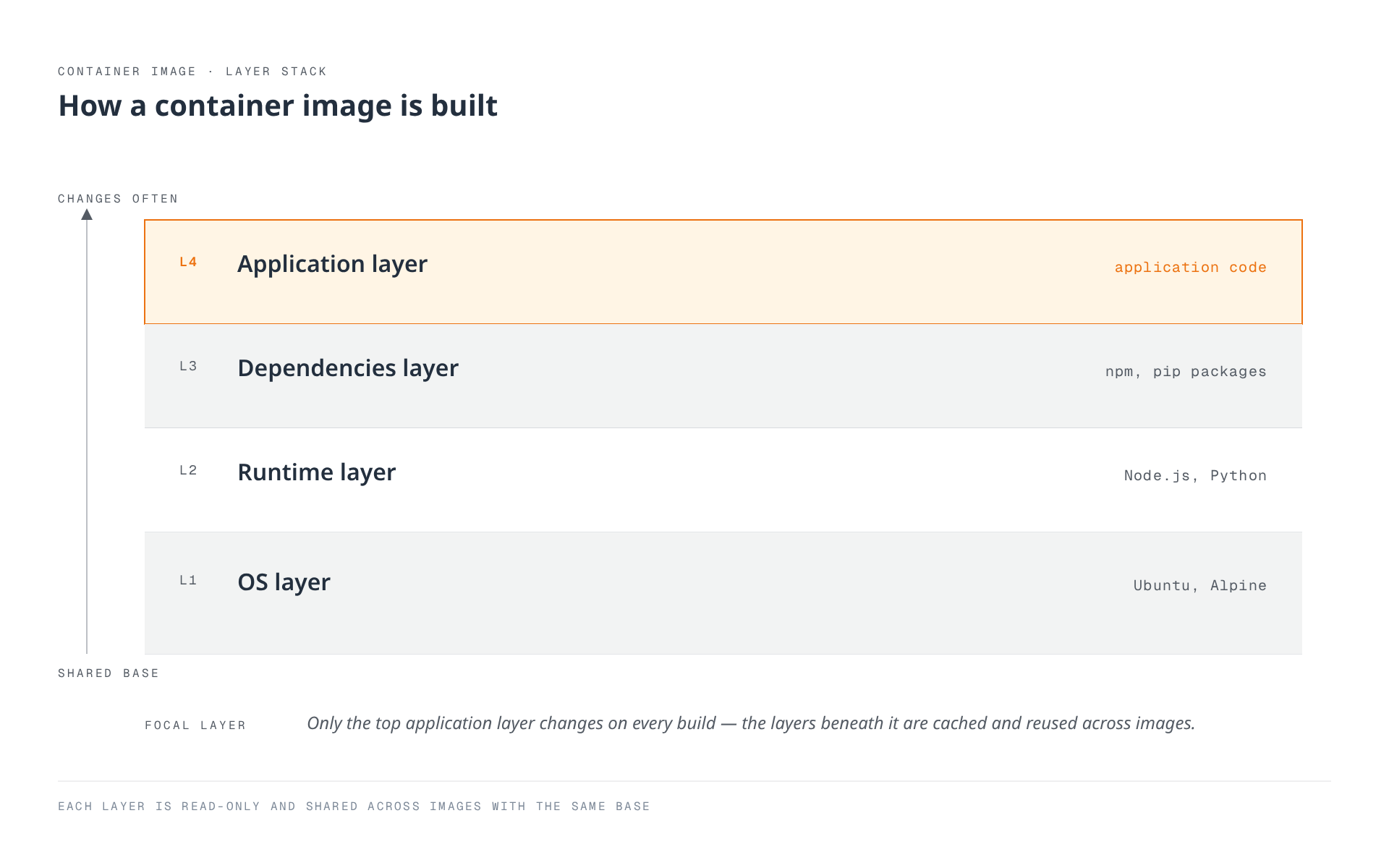 A layer stack showing how a container image is built from an OS layer up through a runtime layer and a dependencies layer to the application layer, with the application layer highlighted as the layer developers change most often.