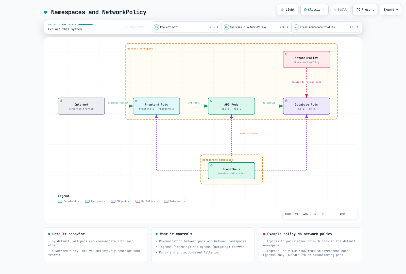 External requests flow through frontend, API, and database pods in the default namespace, a db-network-policy NetworkPolicy guards the role=db pods, and Prometheus in the monitoring namespace scrapes all three tiers.