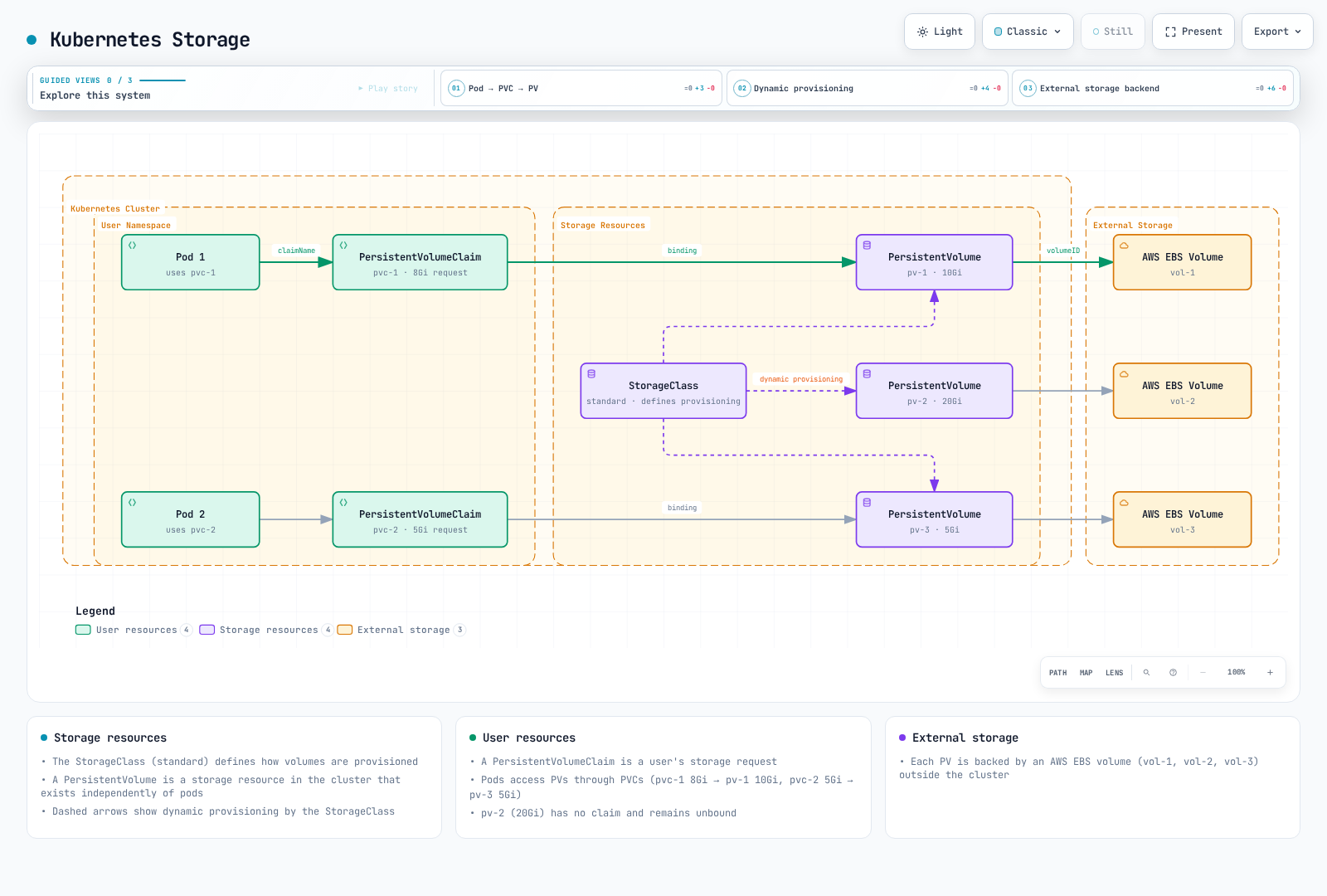 Kubernetes storage: Pod 1 and Pod 2 bind to PersistentVolumes (pv-1, pv-3) through PersistentVolumeClaims (pvc-1, pvc-2), the standard StorageClass provisions the PVs dynamically, and each PV maps to an AWS EBS volume.