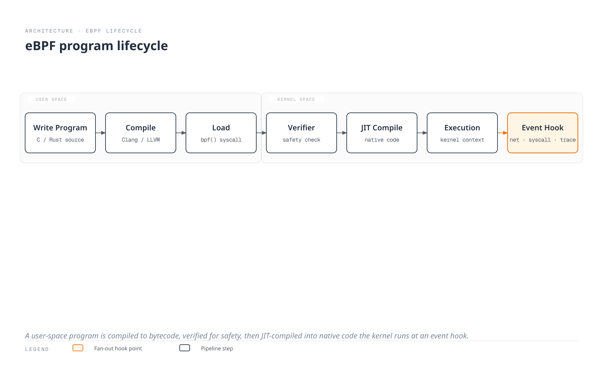 A pipeline diagram showing an eBPF program's journey from user-space source code through compilation, kernel verification, JIT compilation, and execution to the event hook point where it runs.
