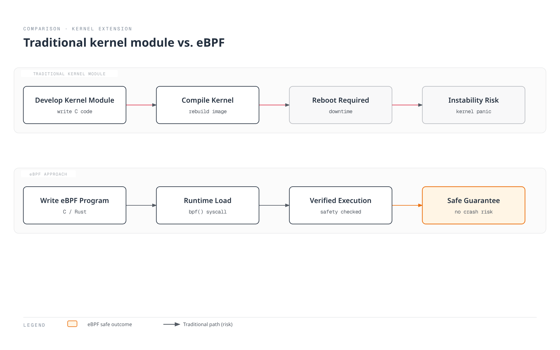 A side-by-side comparison showing the traditional kernel-module path, which risks a reboot and instability, against the eBPF path, which loads and verifies code at runtime for guaranteed safe execution.