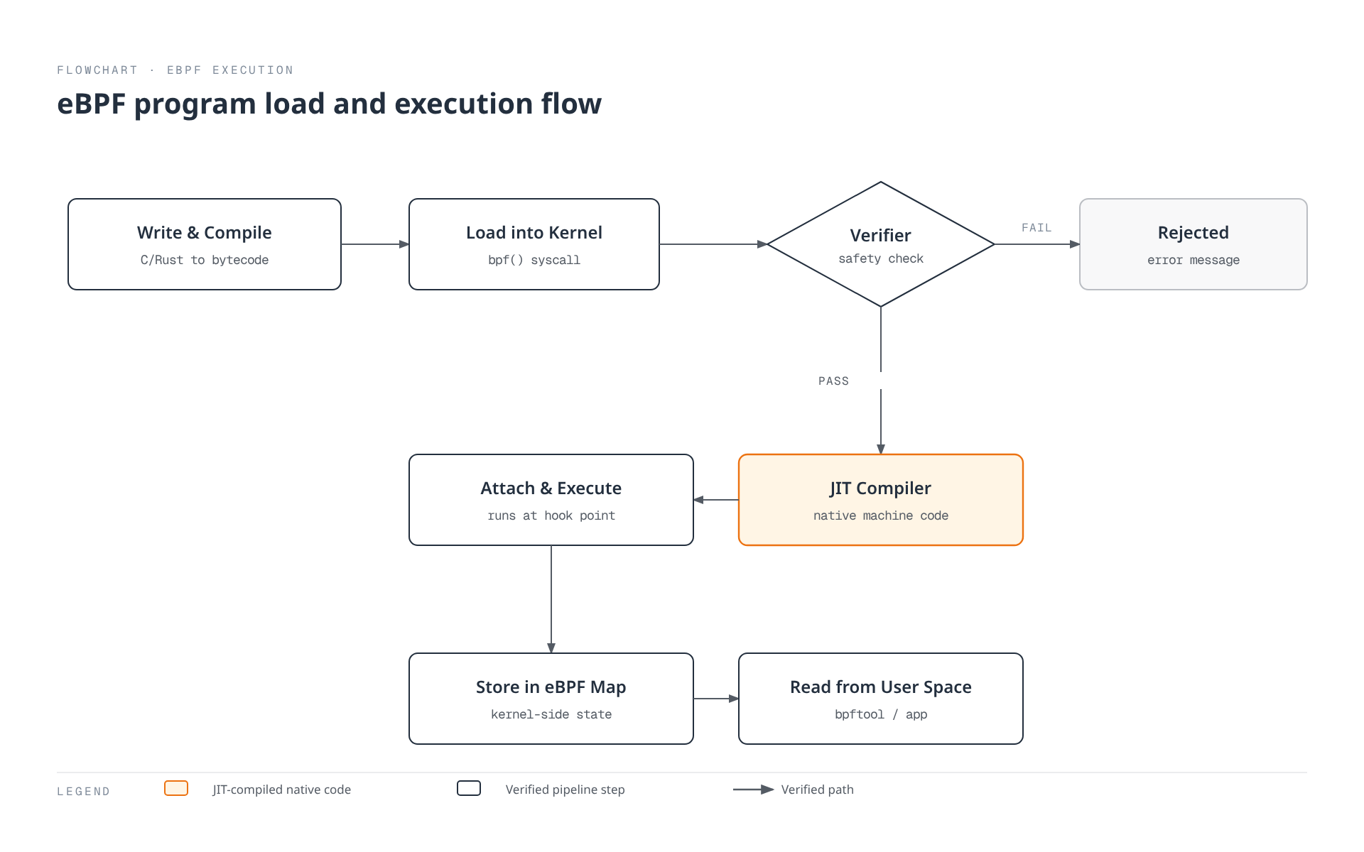 A flowchart of an eBPF program moving from source code through the kernel verifier and JIT compiler to execution at an event hook, storing results in a map that user space reads back, with a rejected branch when verification fails.