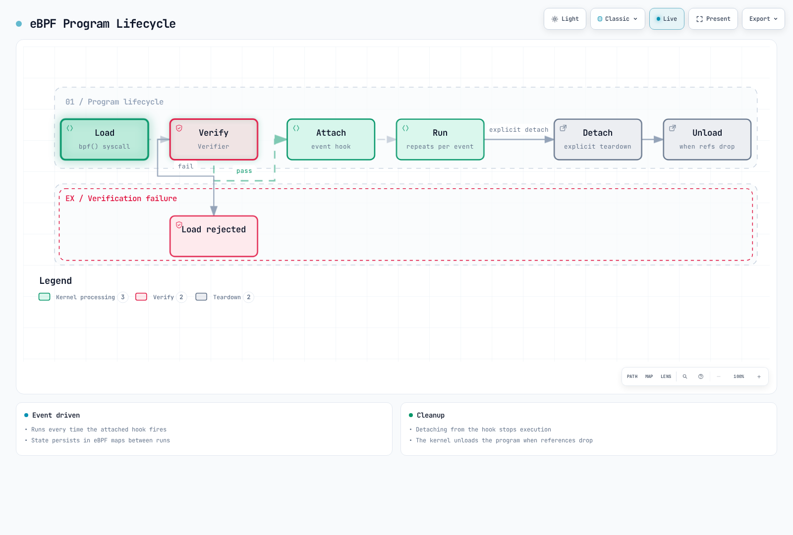 Workflow diagram of an eBPF program's lifecycle: a program loaded via the bpf() syscall passes verification, attaches to an event hook, runs repeatedly per event, and ends with an explicit detach and unload — with the verification-failure path shown alongside.