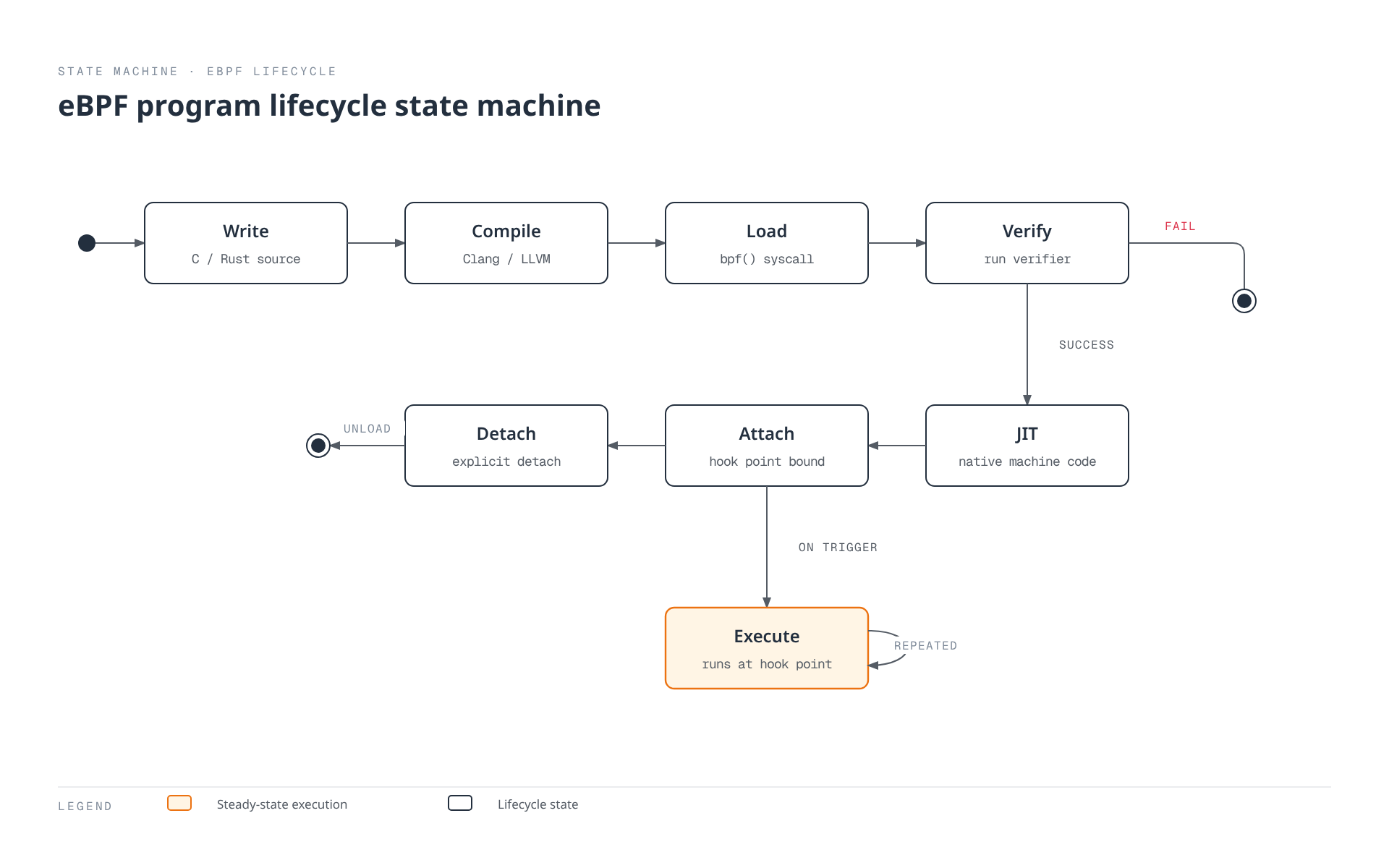 State machine diagram of an eBPF program's lifecycle: written code is compiled and loaded via the bpf() syscall, then the verifier either rejects it or passes it to JIT compilation; the JIT-compiled program attaches to a hook point where it either executes repeatedly on each event trigger or is explicitly detached, unloading the program.