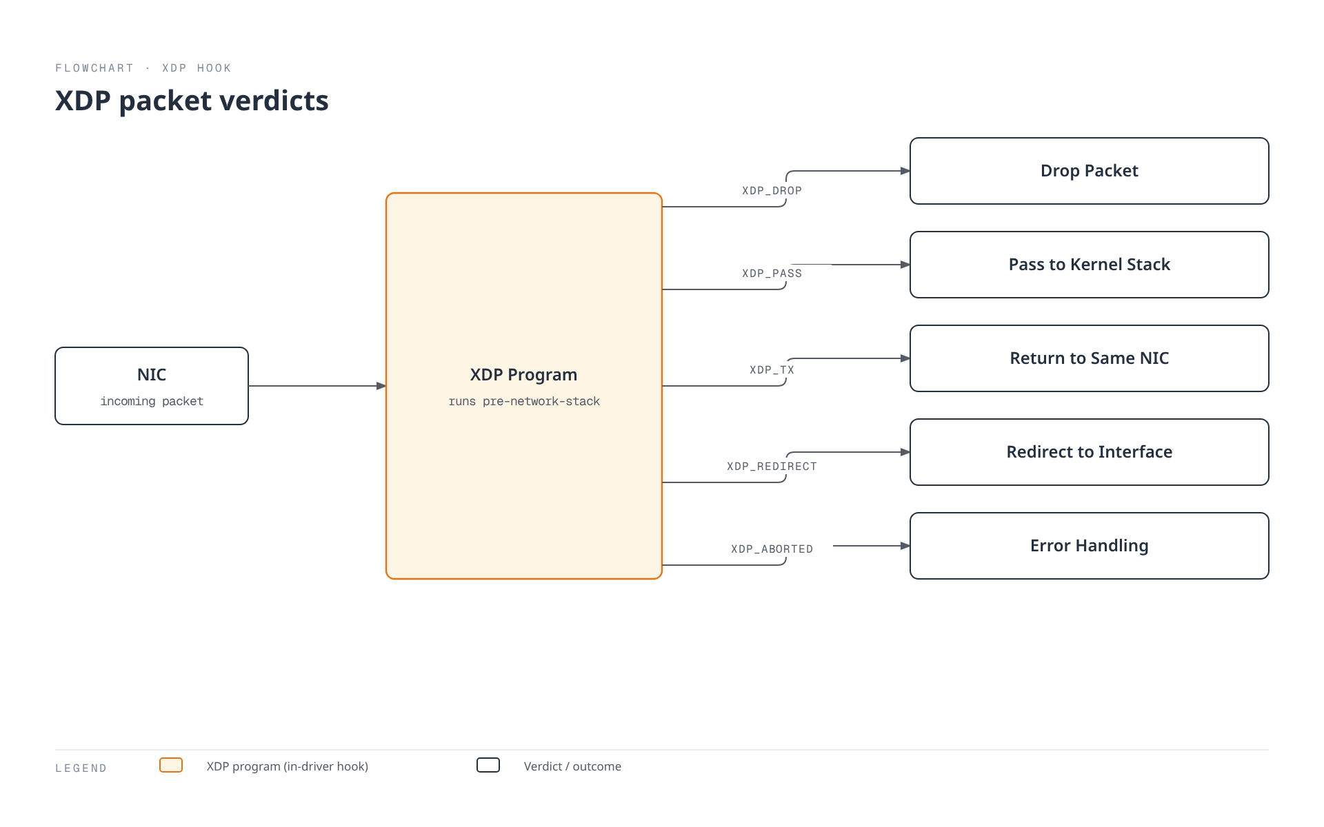 Diagram showing a packet arriving at the NIC and passing through an XDP program, which returns one of five verdicts: drop the packet, pass it to the kernel network stack, transmit it back out the same NIC, redirect it to another interface, or trigger error handling.