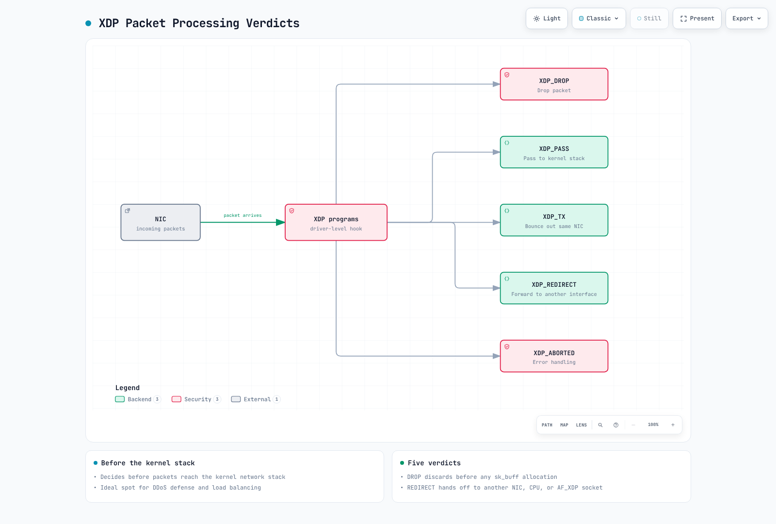 Diagram showing a packet arriving at the NIC and passing through an XDP program, which returns one of five verdicts: drop the packet, pass it to the kernel network stack, transmit it back out the same NIC, redirect it to another interface, or trigger error handling.