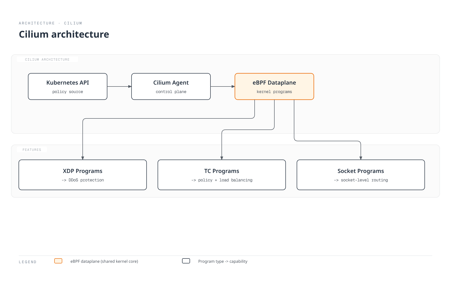 An architecture diagram showing Cilium's control plane reading Kubernetes policy and programming a single eBPF dataplane that implements DDoS protection, network policy and load balancing, and socket-level routing.