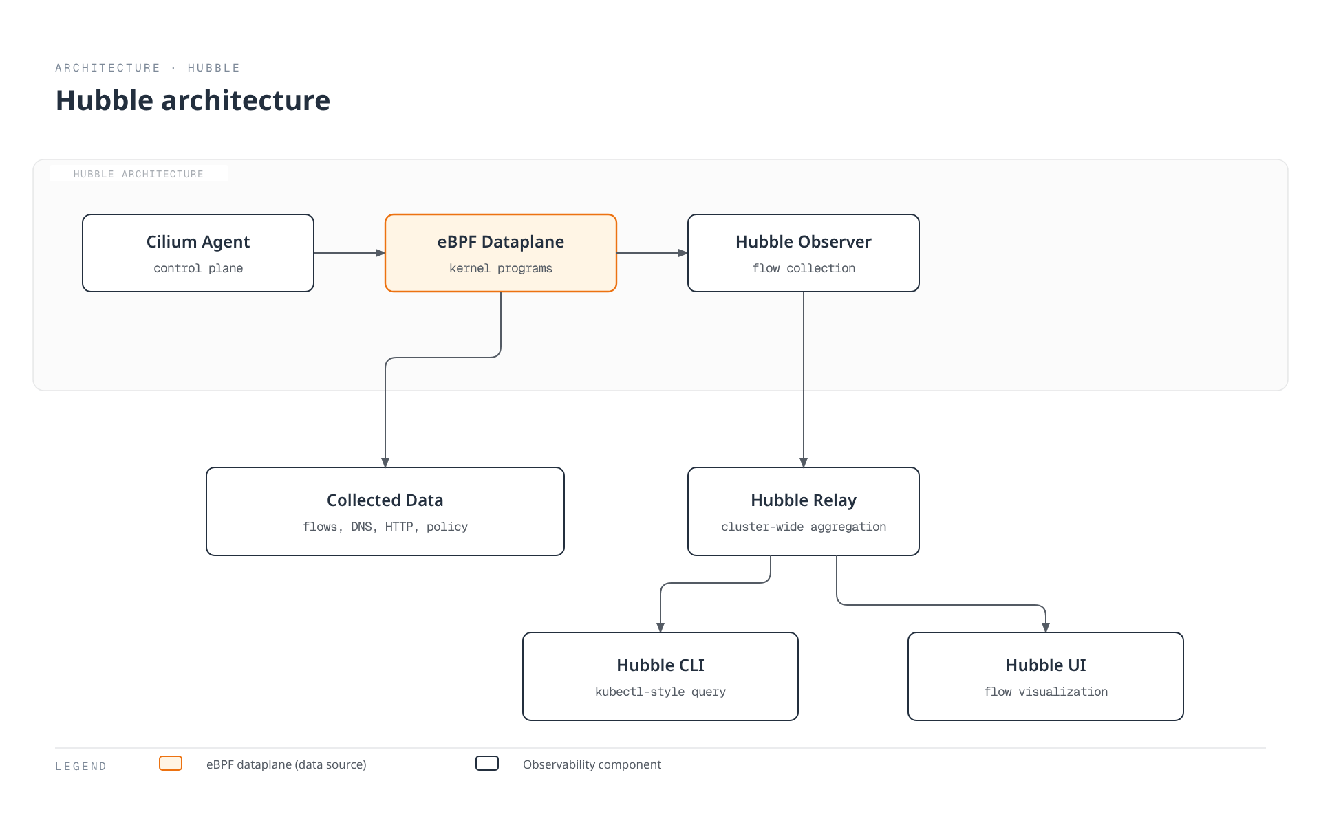 An architecture diagram showing Cilium's eBPF dataplane collecting network flow, DNS, HTTP, and policy data that Hubble Observer and Relay aggregate for the Hubble CLI and UI.