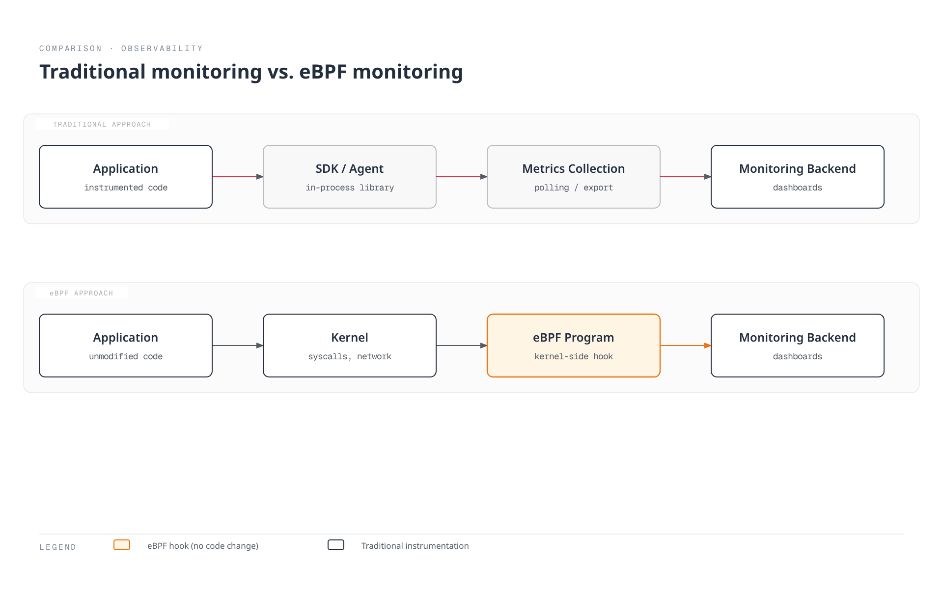A side-by-side comparison showing traditional monitoring, which requires an in-process SDK or agent, against eBPF-based monitoring, which observes an unmodified application from a kernel-side hook.