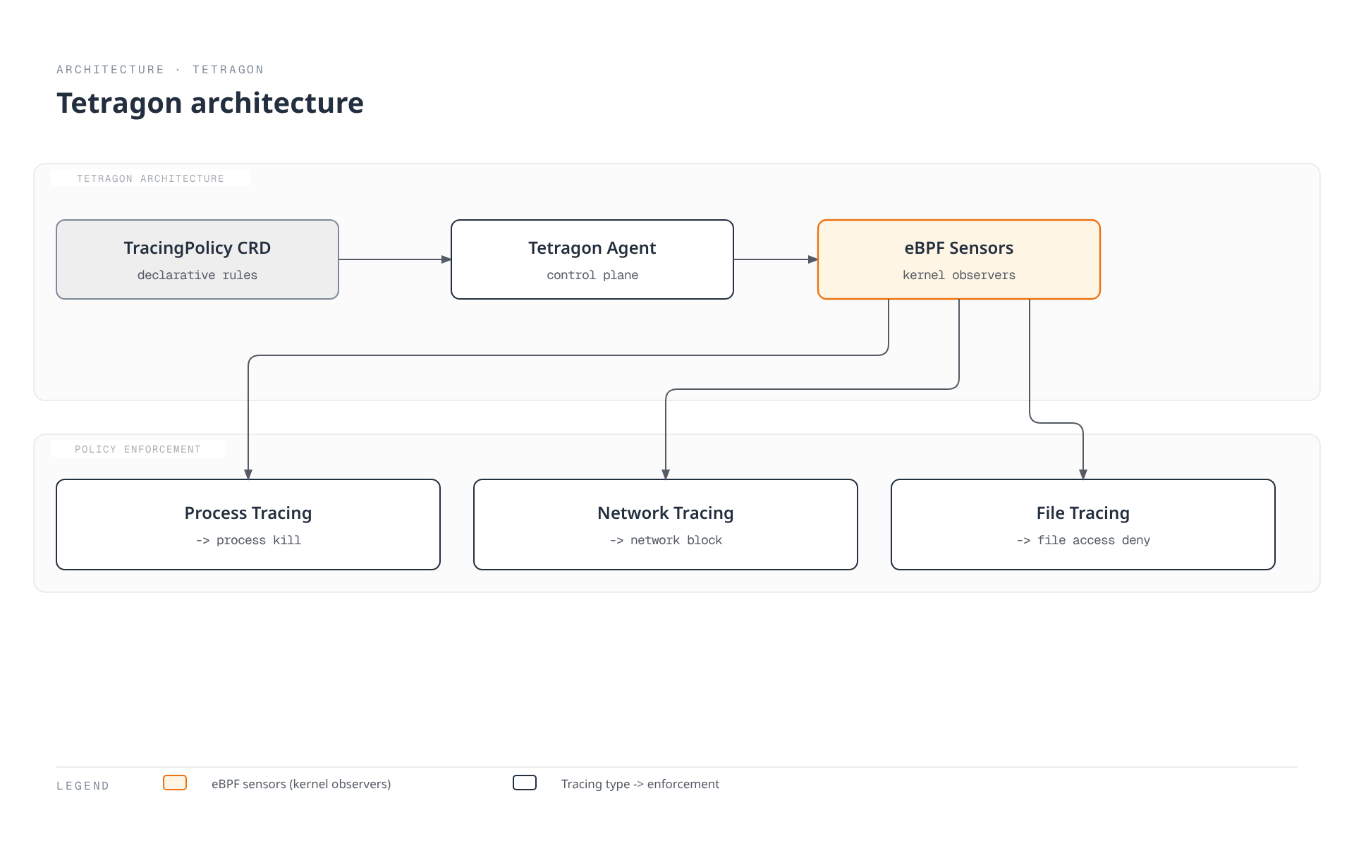 An architecture diagram showing a TracingPolicy custom resource configuring the Tetragon agent's eBPF sensors, which trace and enforce policy on process execution, network activity, and file access in the kernel.