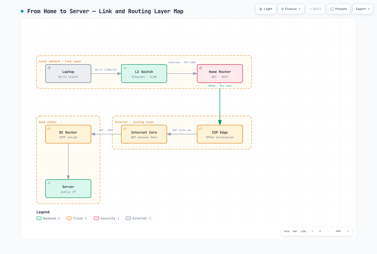 Shows the link/routing-layer path from a laptop through an L2 switch and home router to the ISP edge, the BGP-driven internet core, an OSPF data-center router, and finally the server, with each segment's protocol and MTU.